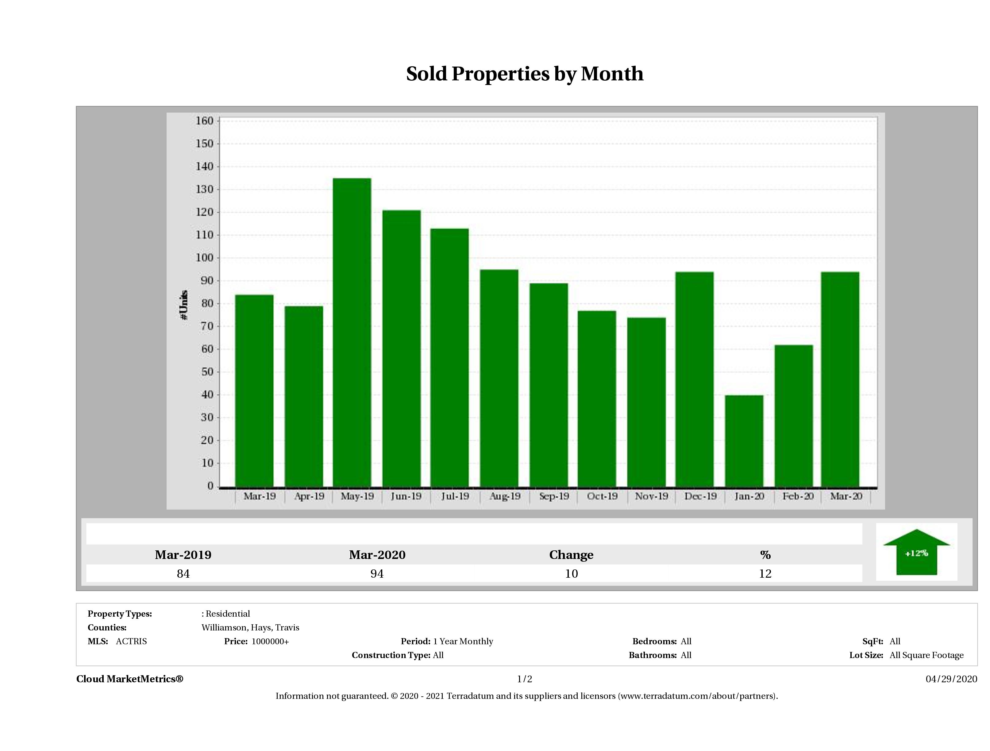 Austin number of luxury homes sold March 2020