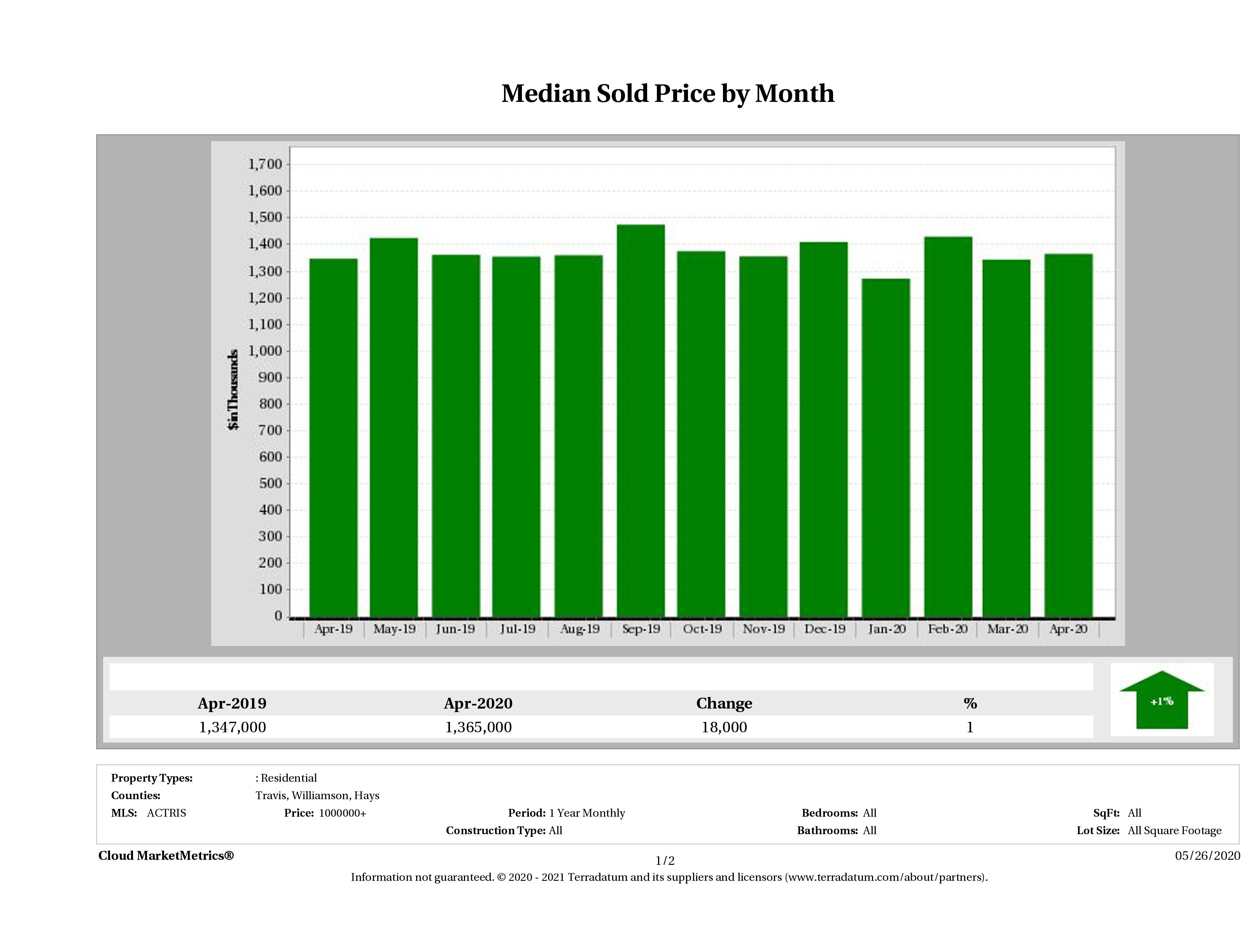 Austin median luxury home price April 2020