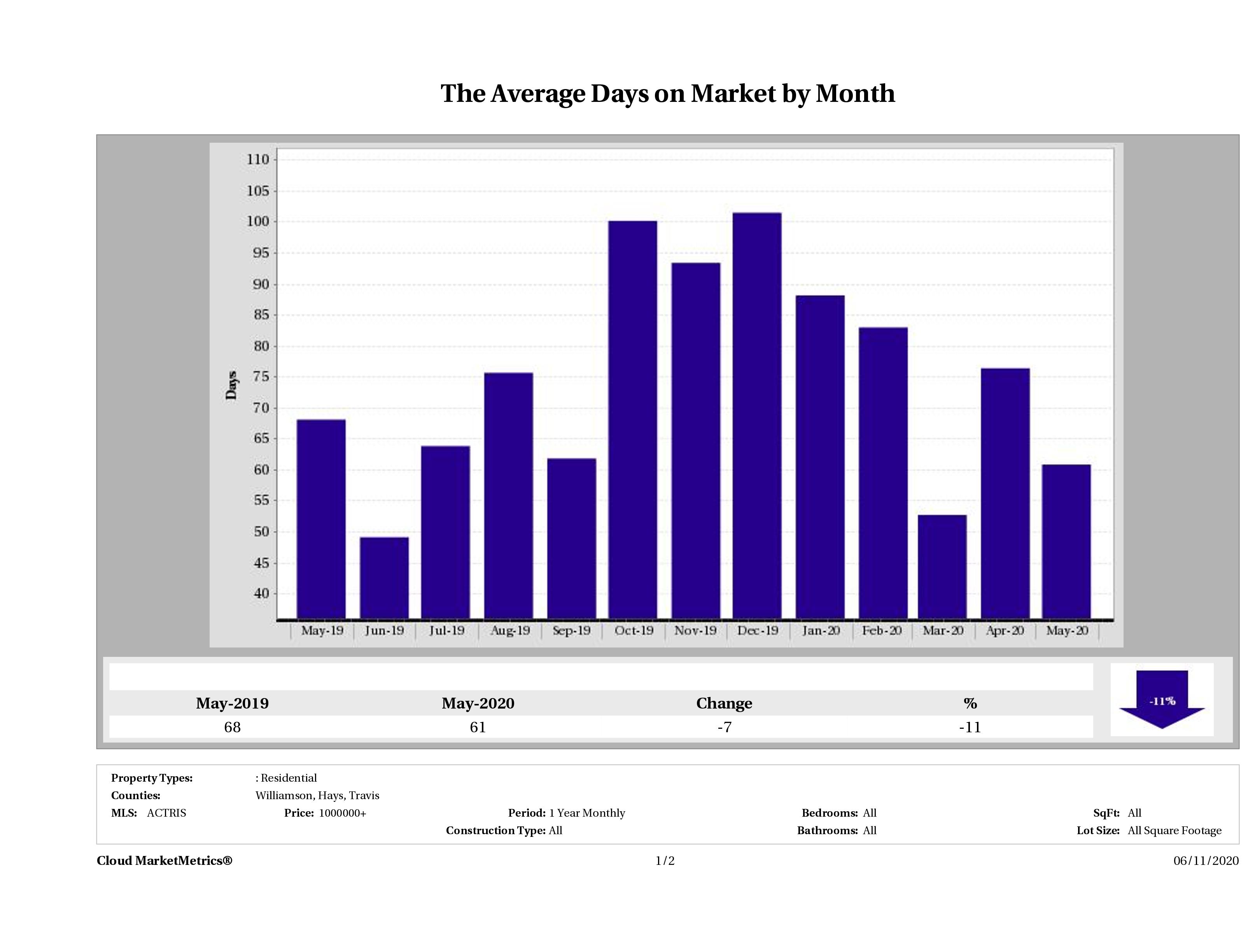 Austin luxury homes average days on market May 2020