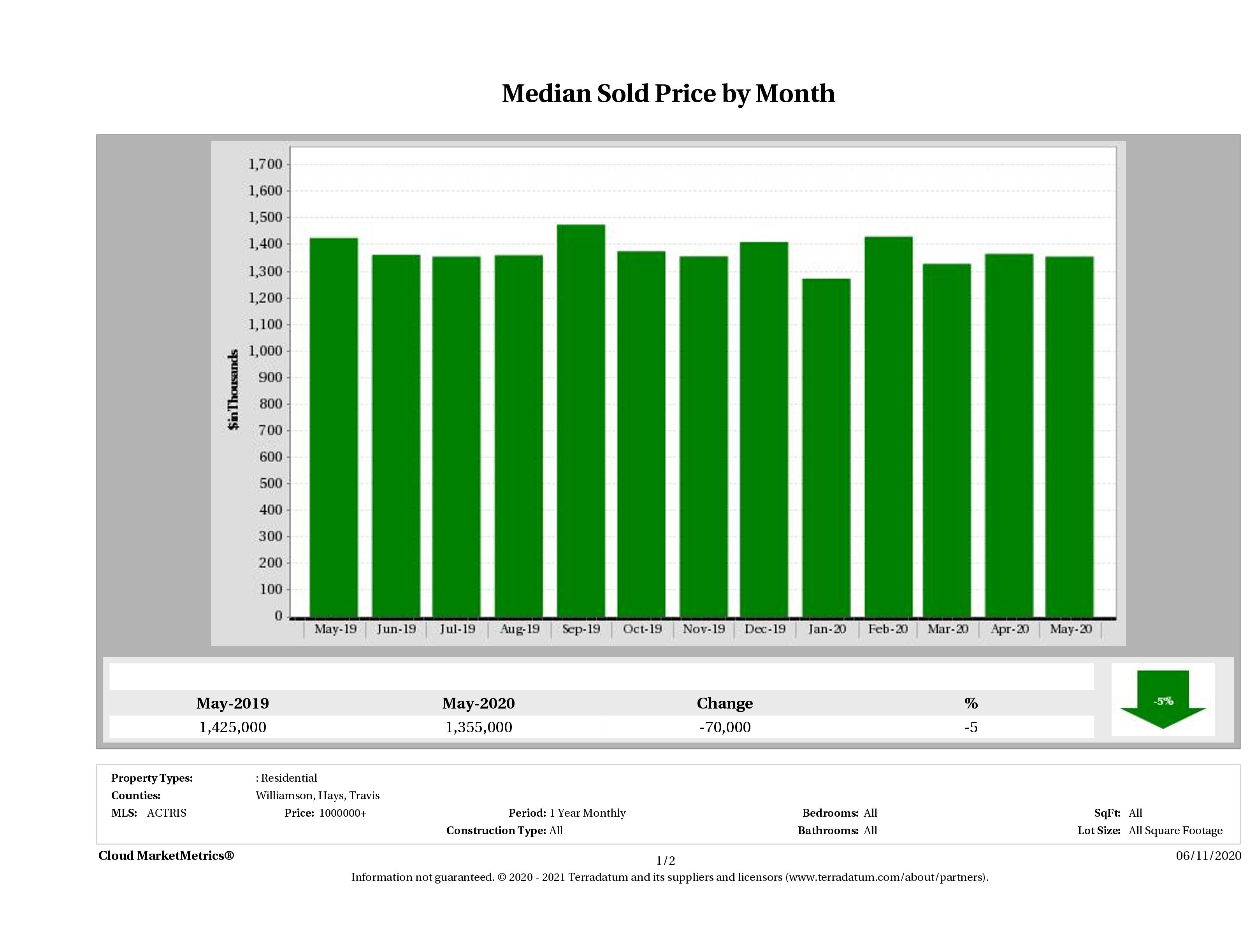 Austin median luxury home price May 2020