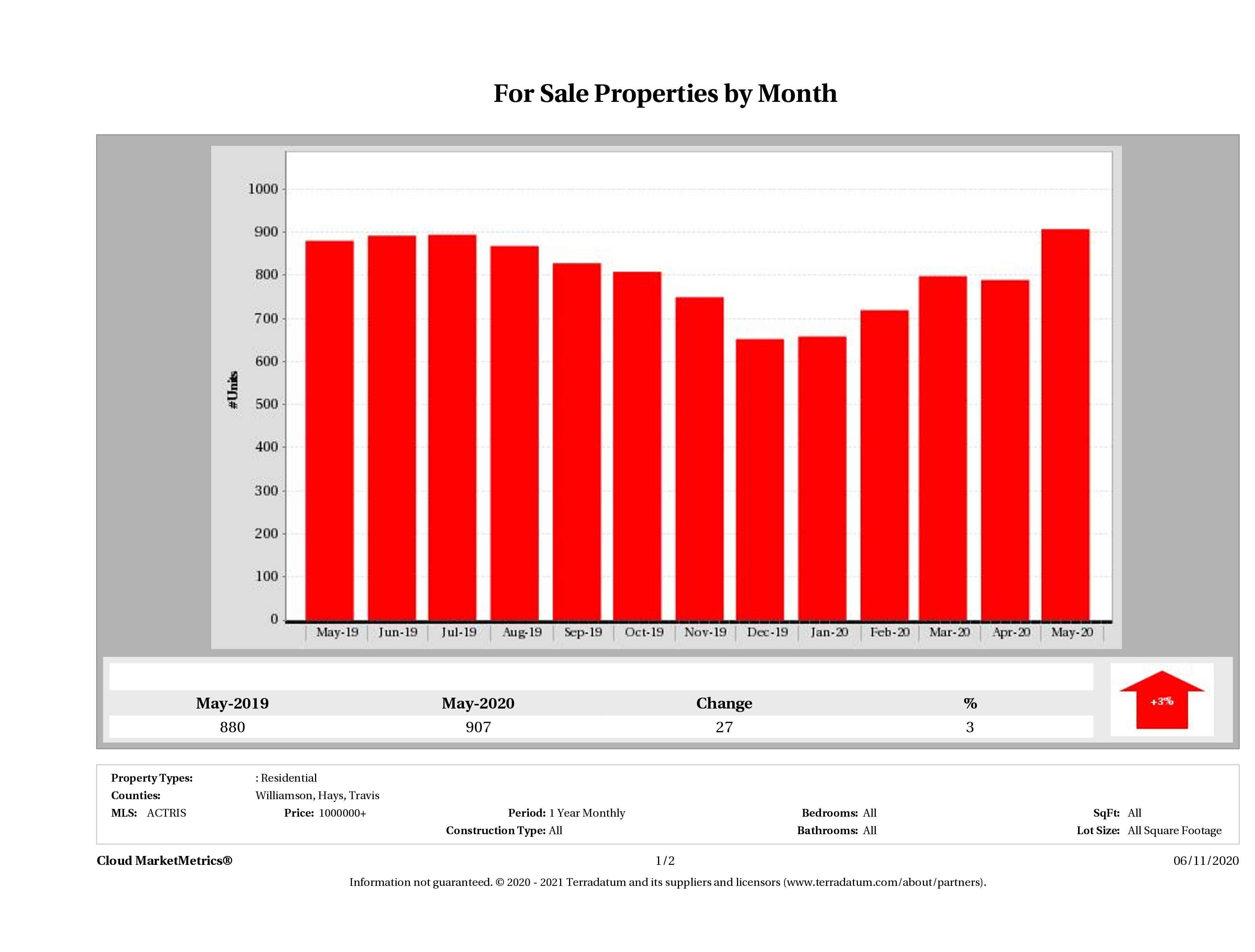 Austin number of luxury homes for sale May 2020