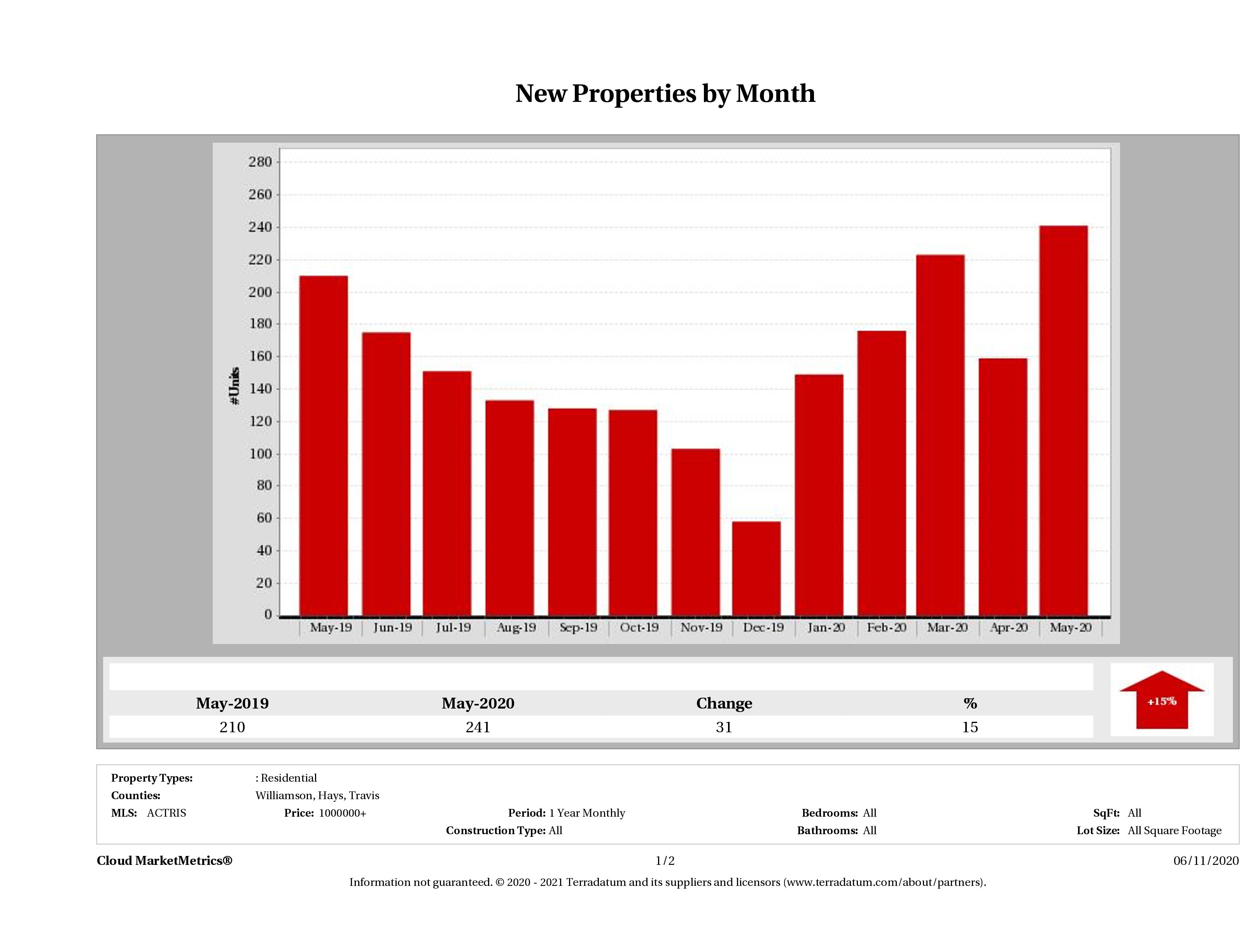 Austin number of new luxury listings May 2020