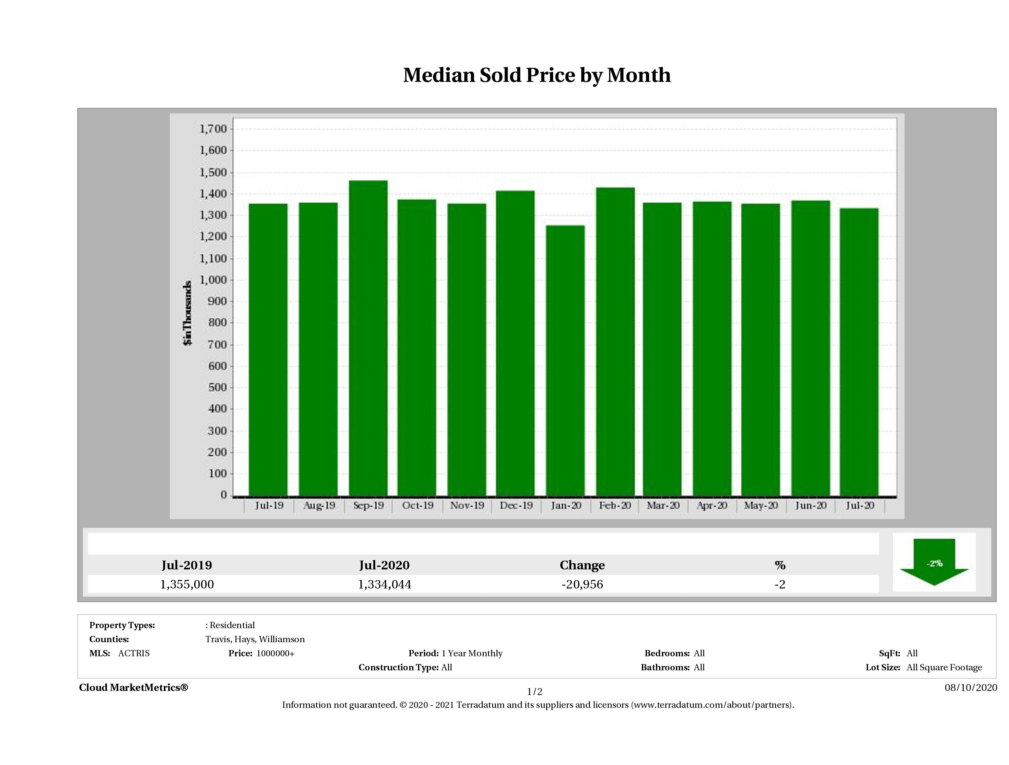 Austin median luxury home price July 2020