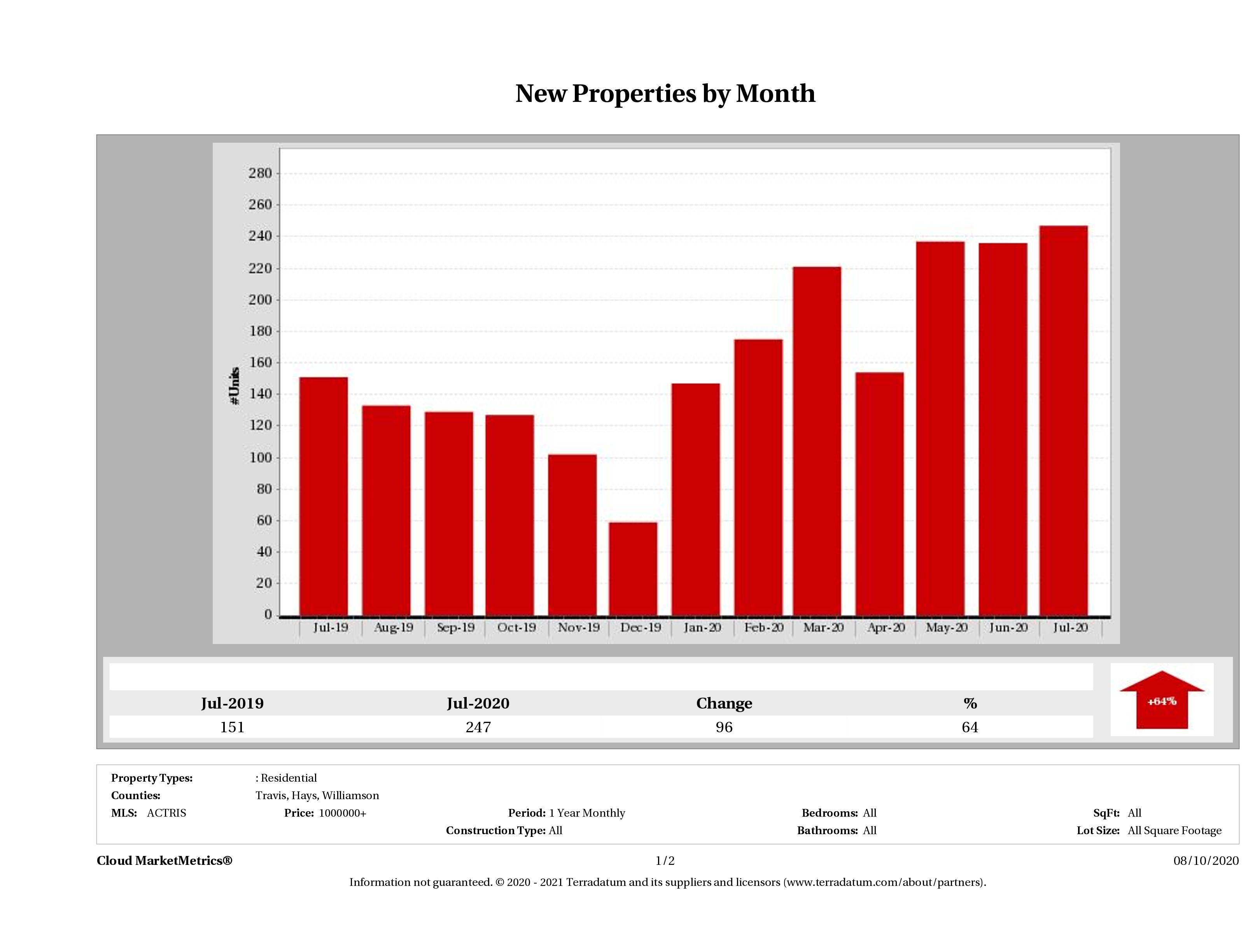 Austin number of new luxury listings July 2020