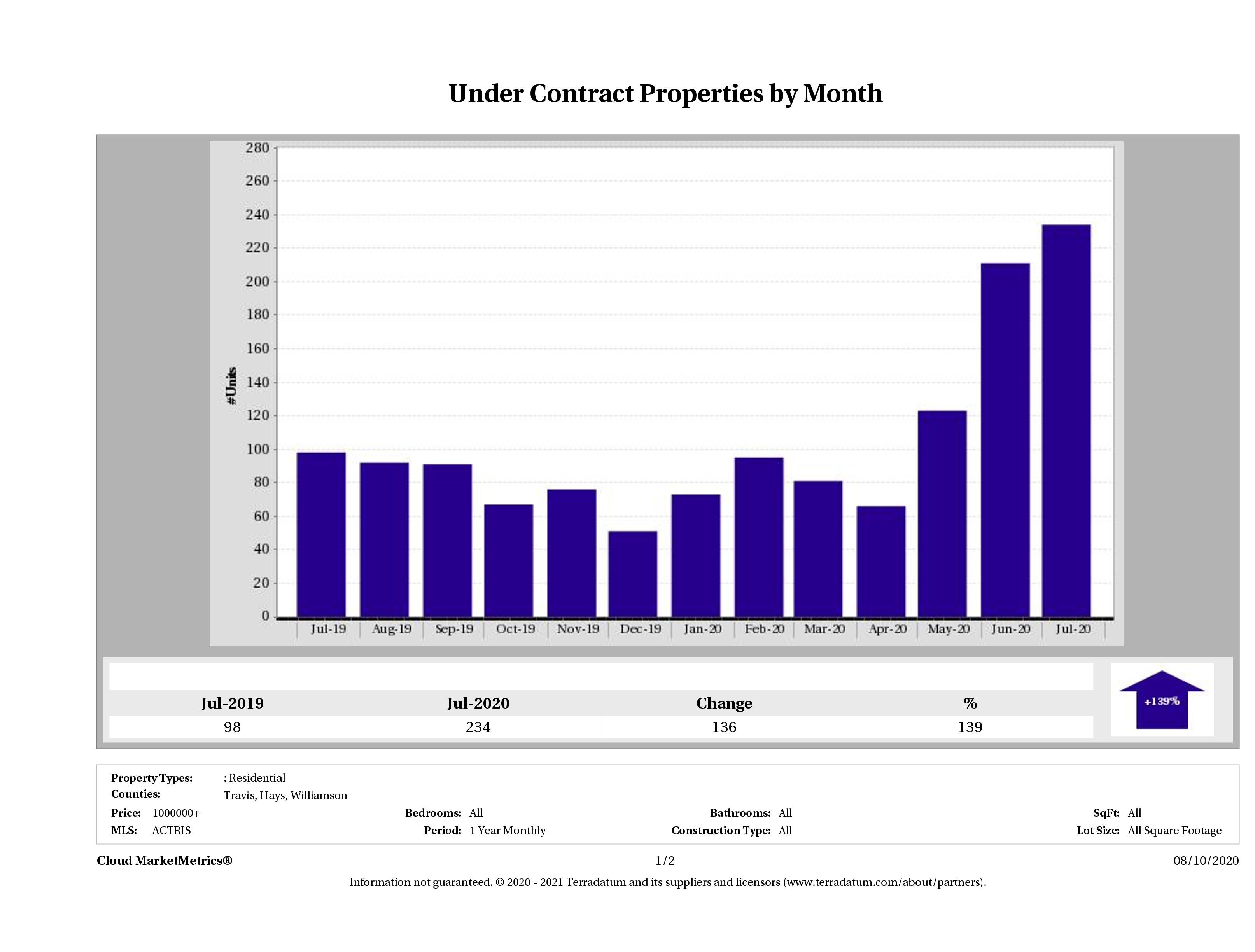 number of luxury homes under contract Austin July 2020