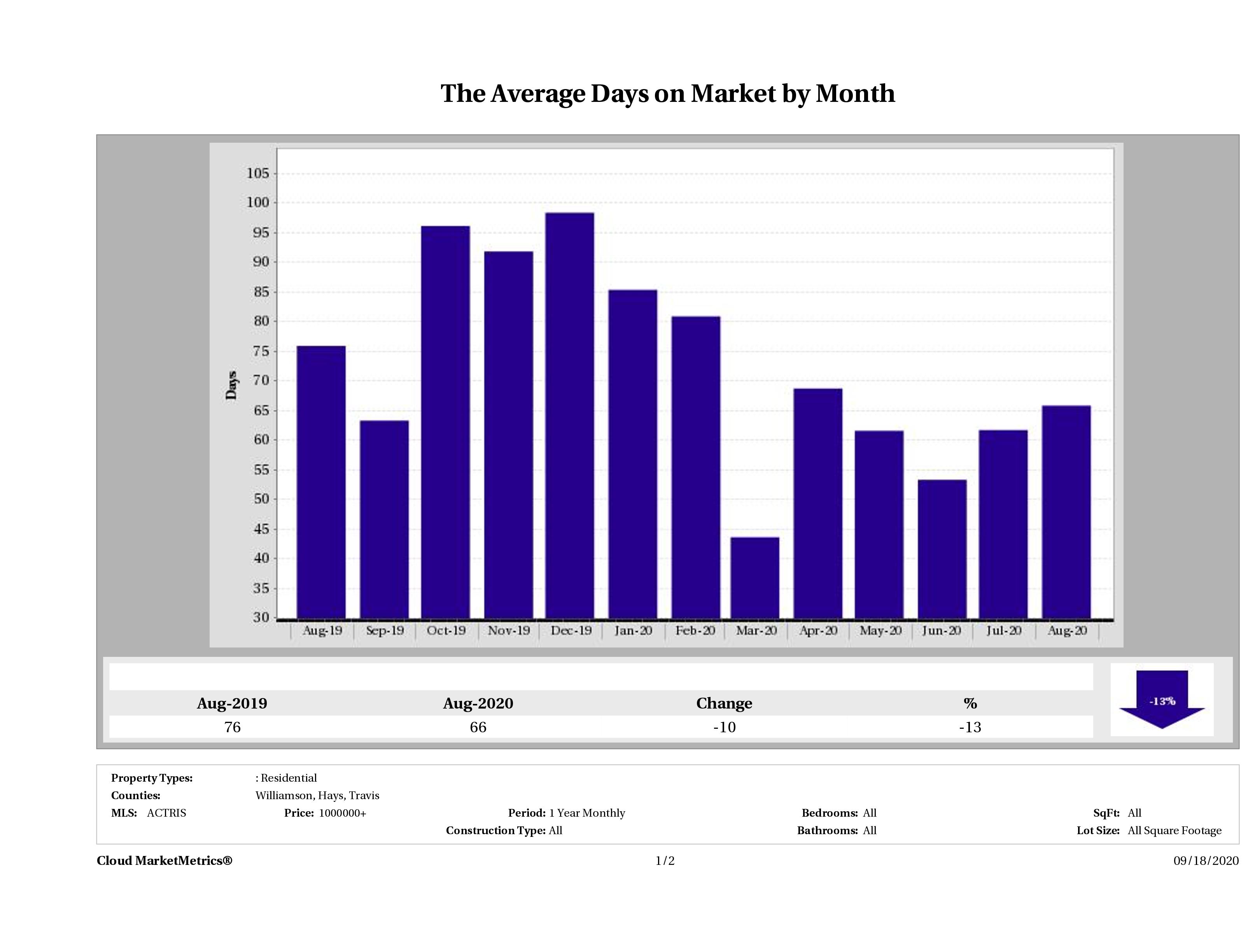 Austin luxury homes average days on market August 2020