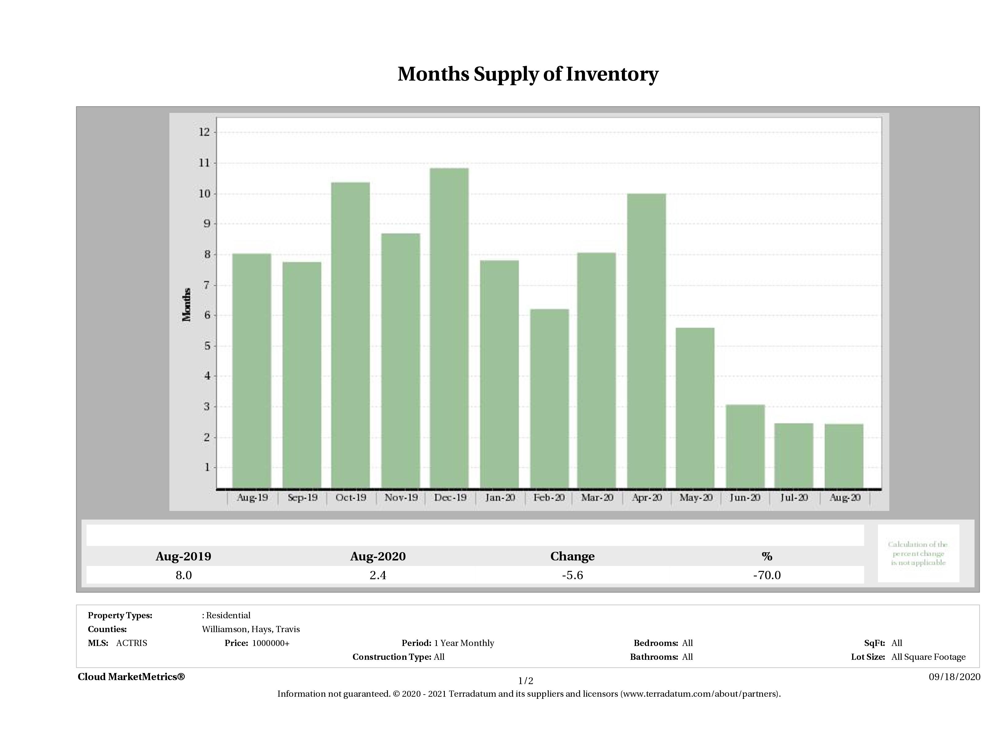 Austin luxury homes inventory August 2020