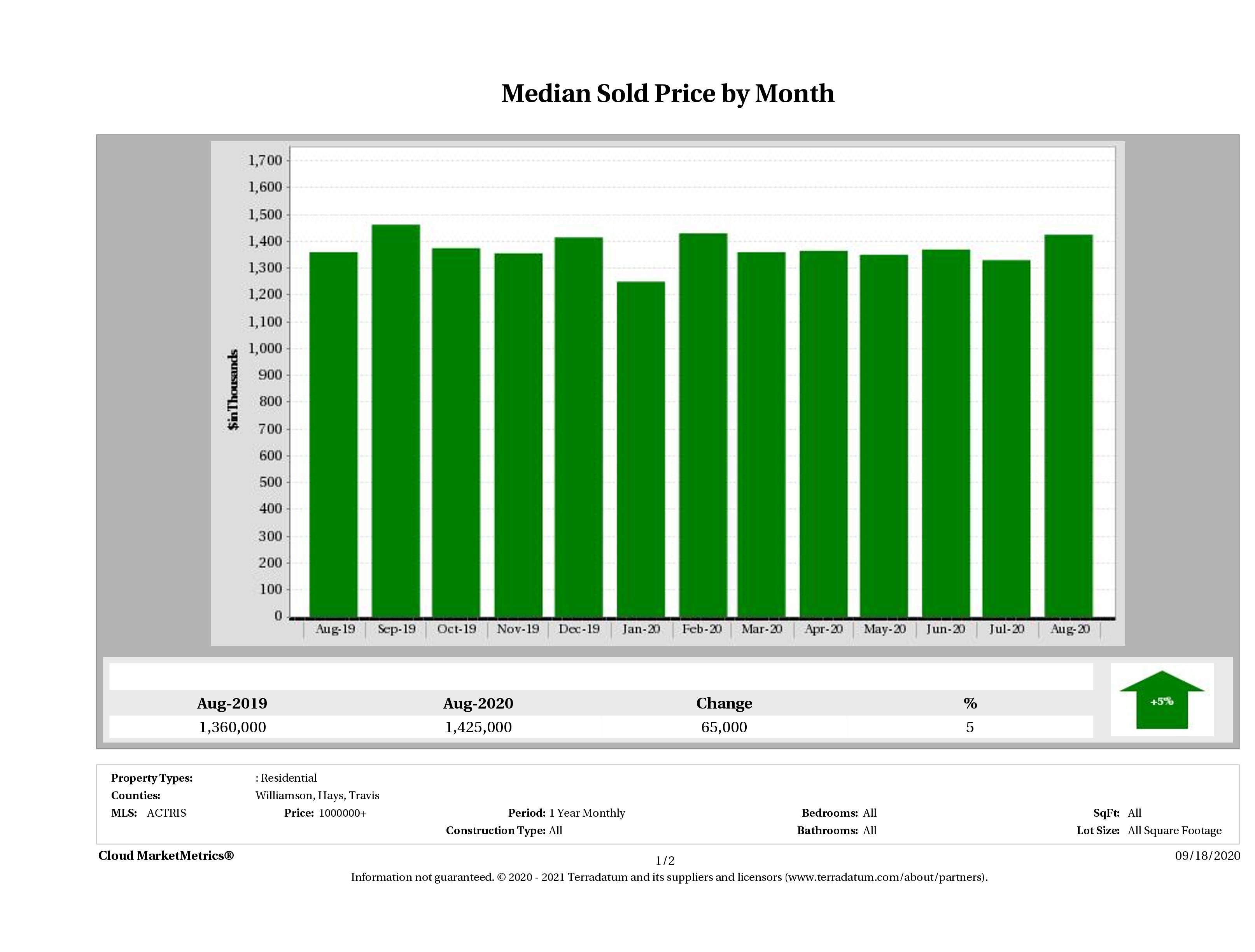 Austin median luxury home price August 2020