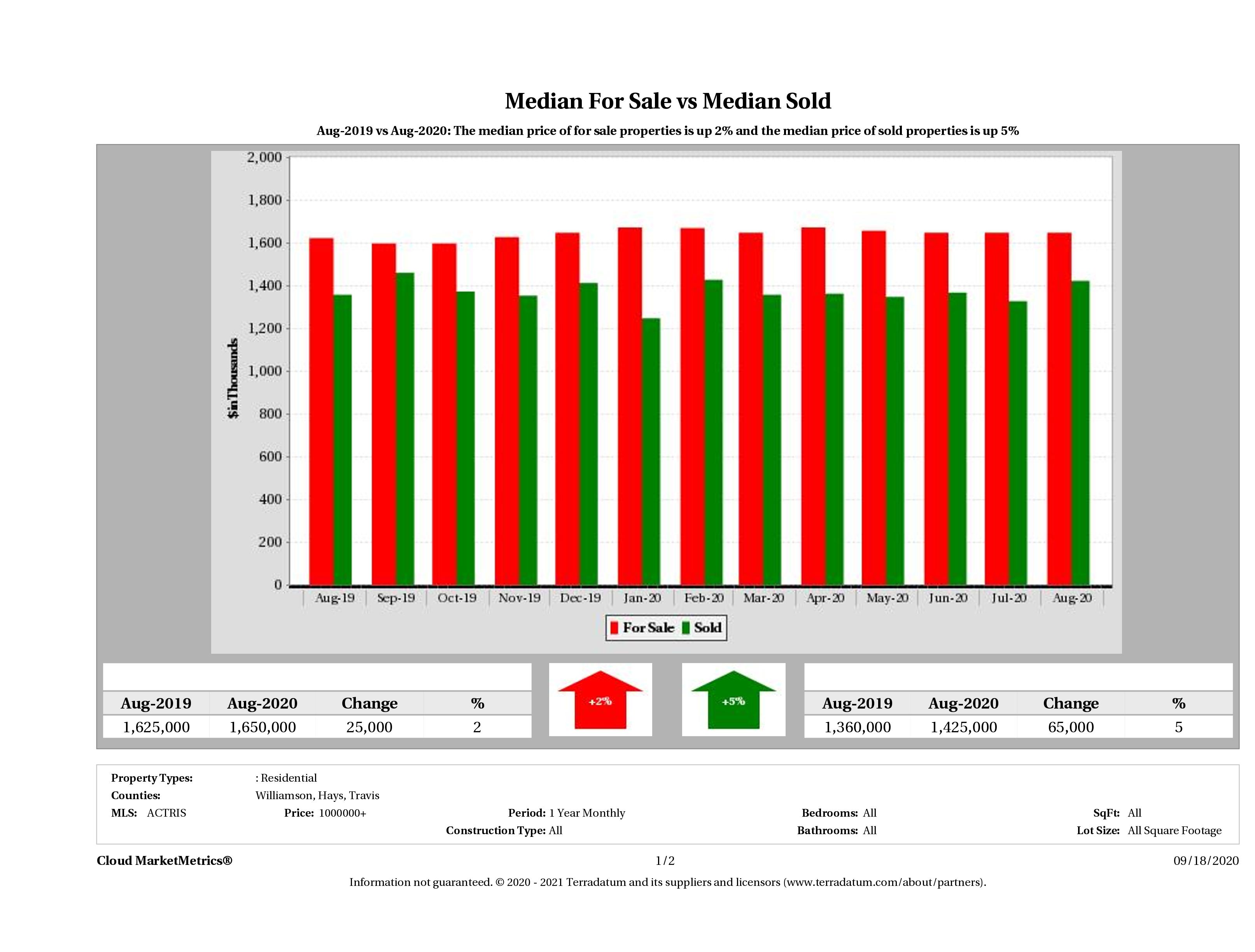 Austin luxury home pricing equilibrium August 2020