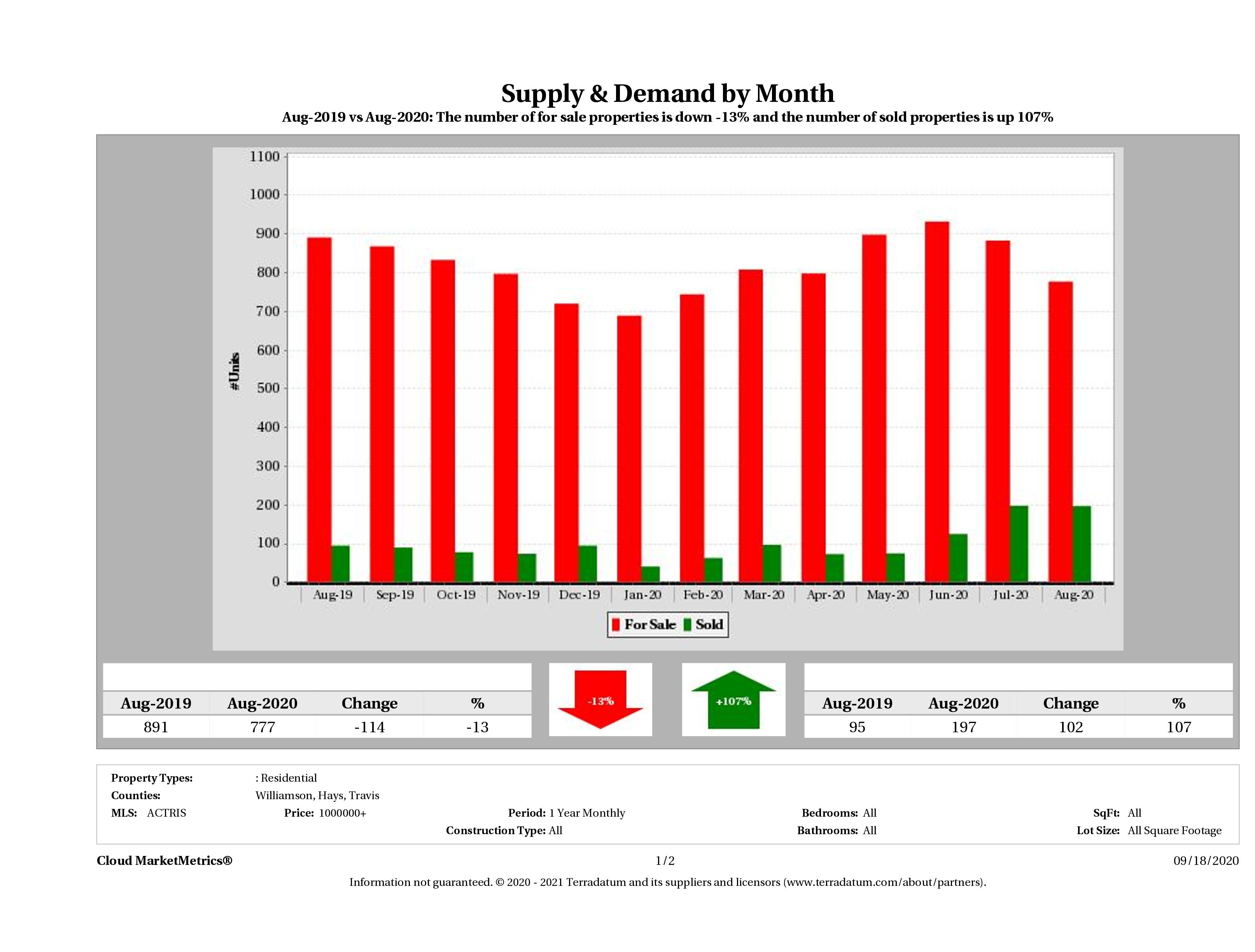 Austin luxury real estate market supply and demand August 2020