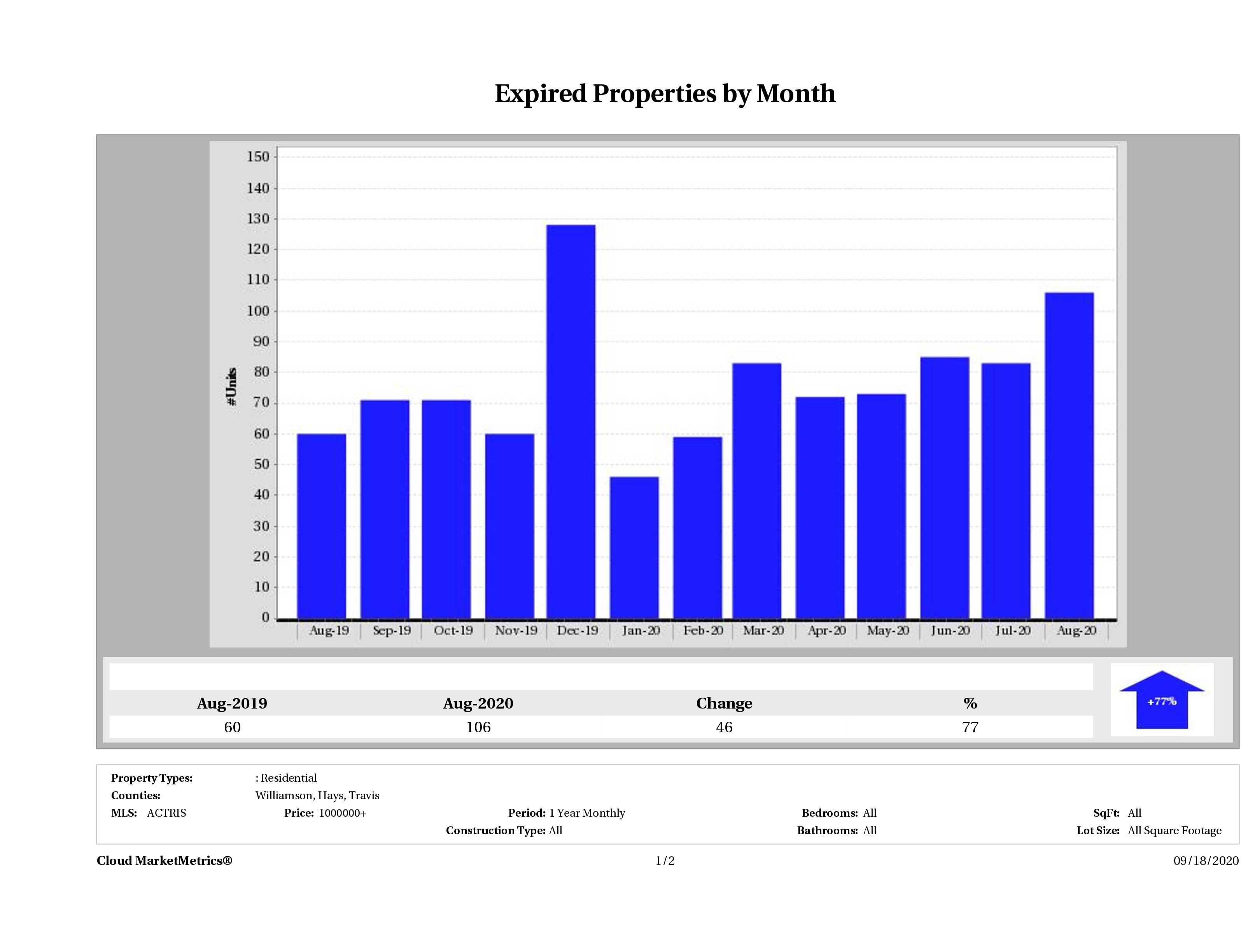 Austin number of homes expired August 2020