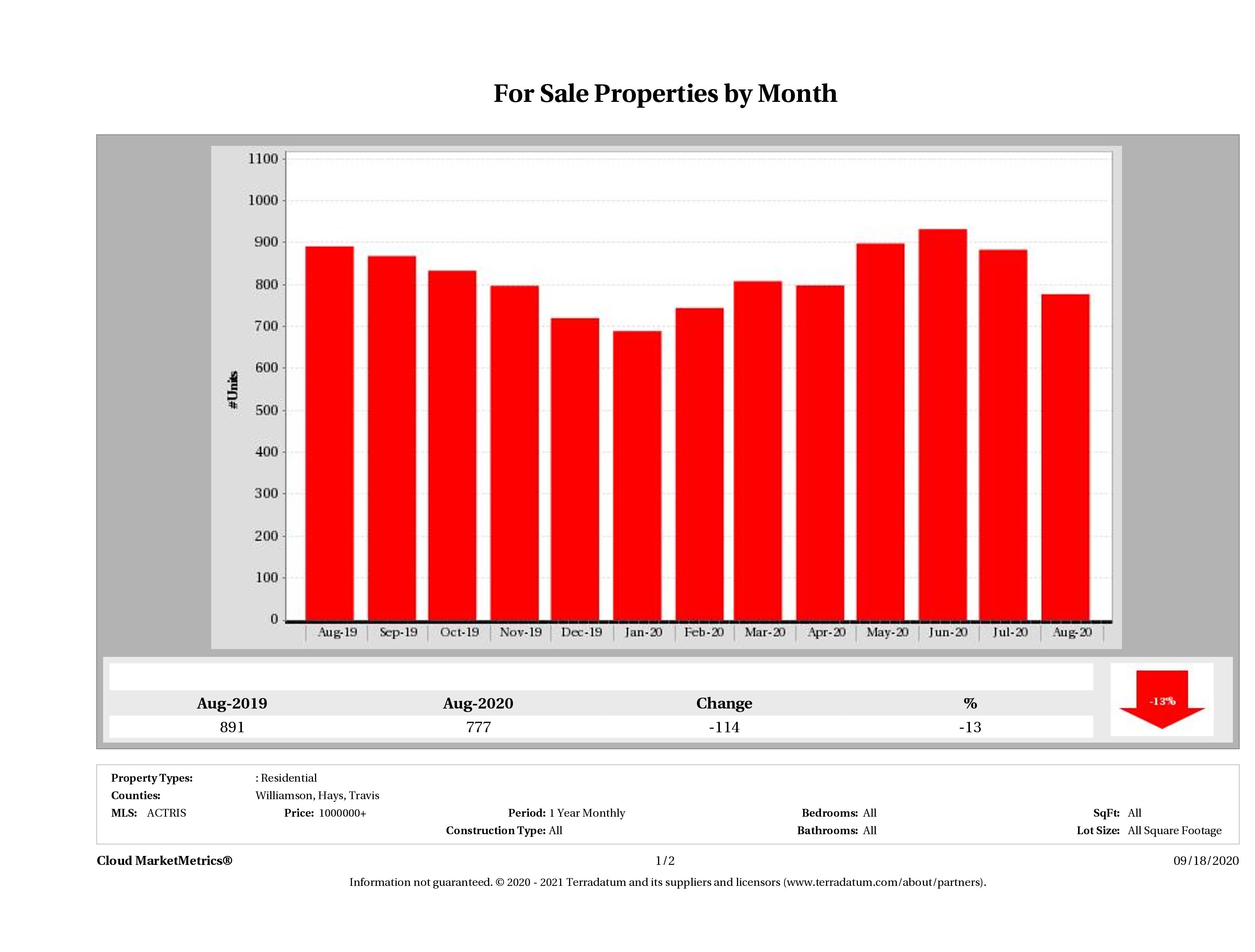 Austin number of luxury homes for sale August 2020