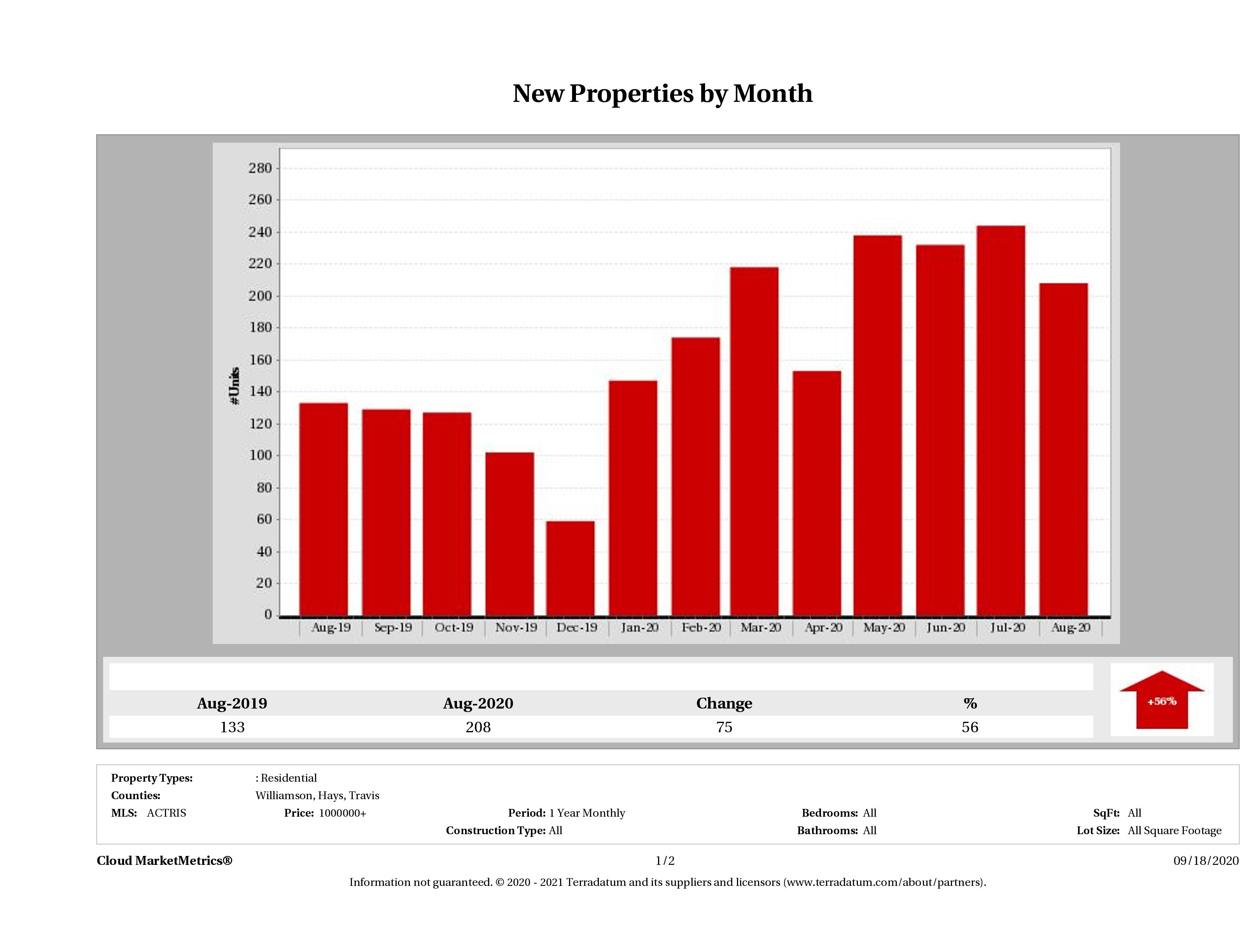 Austin number of new luxury listings August 2020