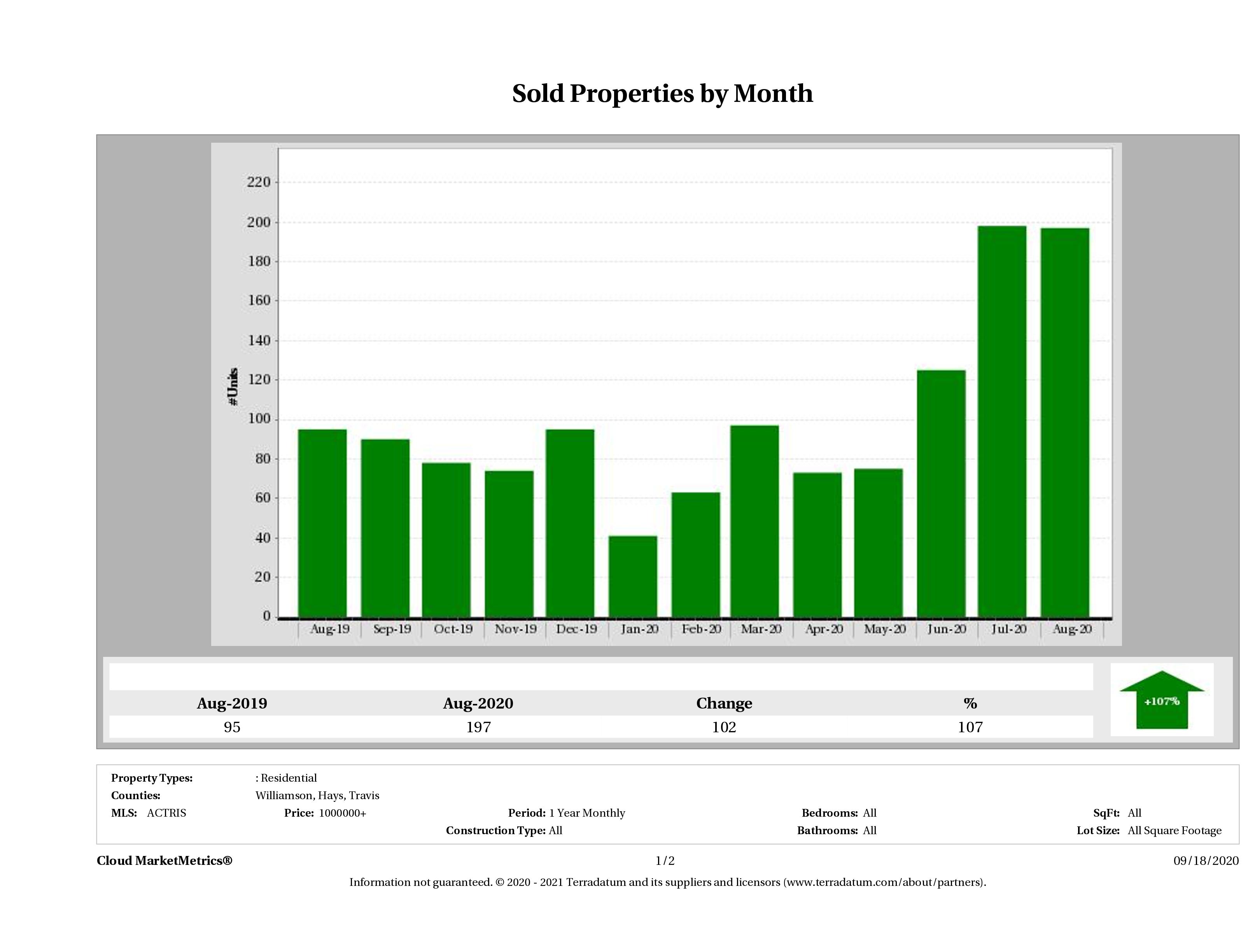 Austin number of luxury homes sold August 2020