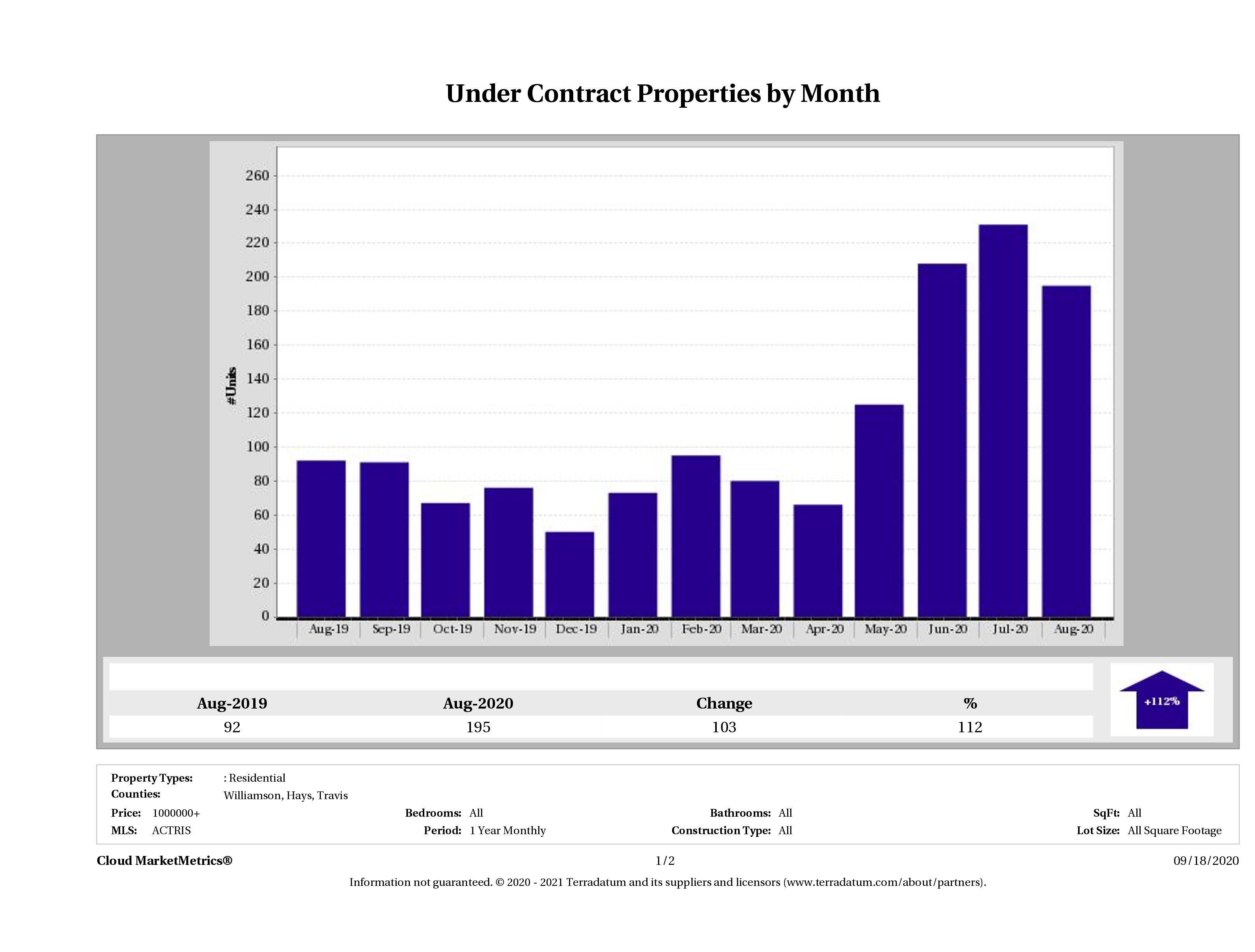 number of luxury homes under contract Austin August 2020
