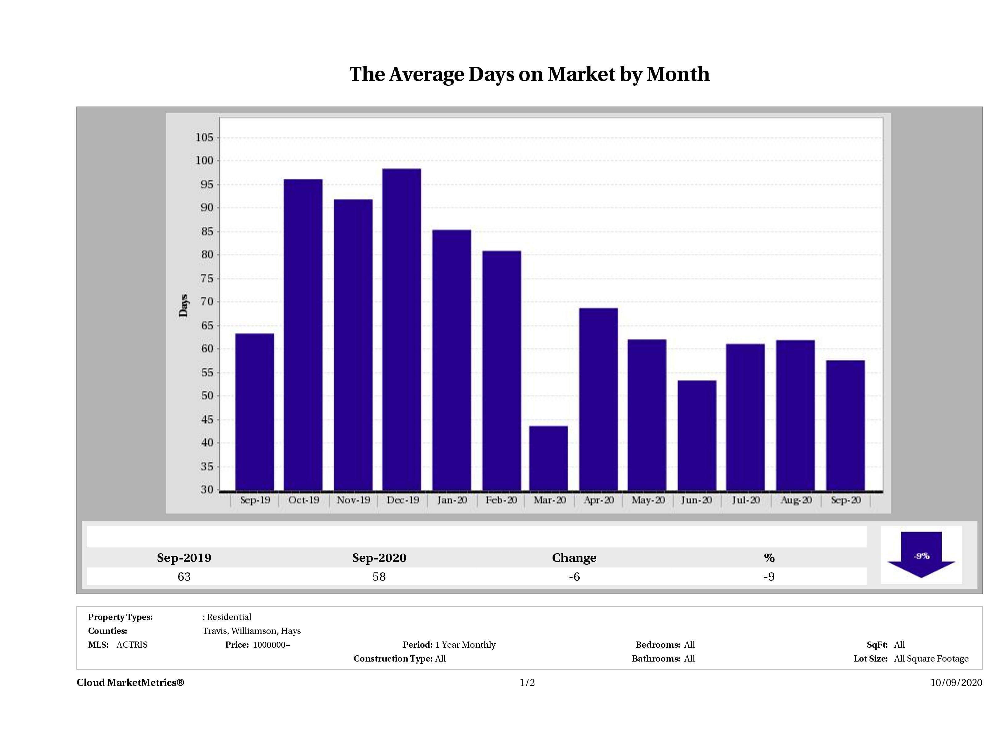 Austin luxury homes average days on market September 2020