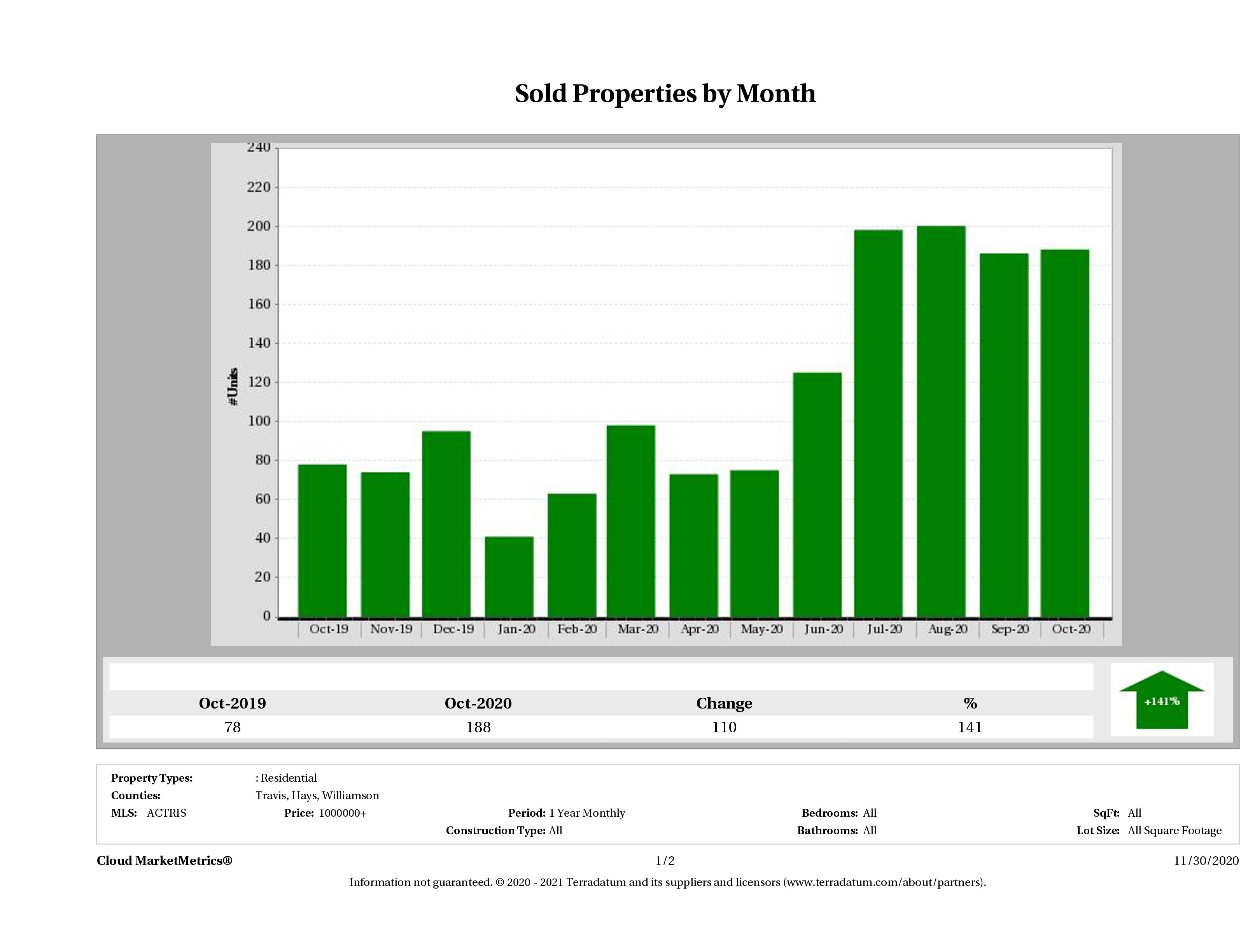 Austin number of luxury homes sold October 2020
