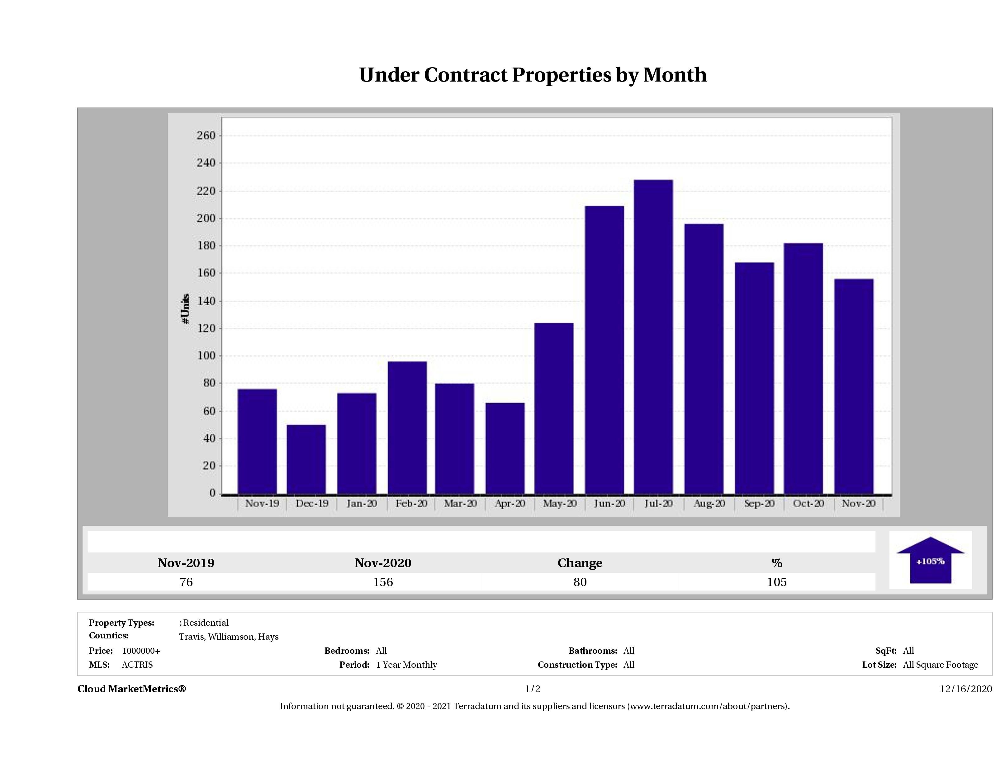 number of luxury homes under contract Austin November 2020