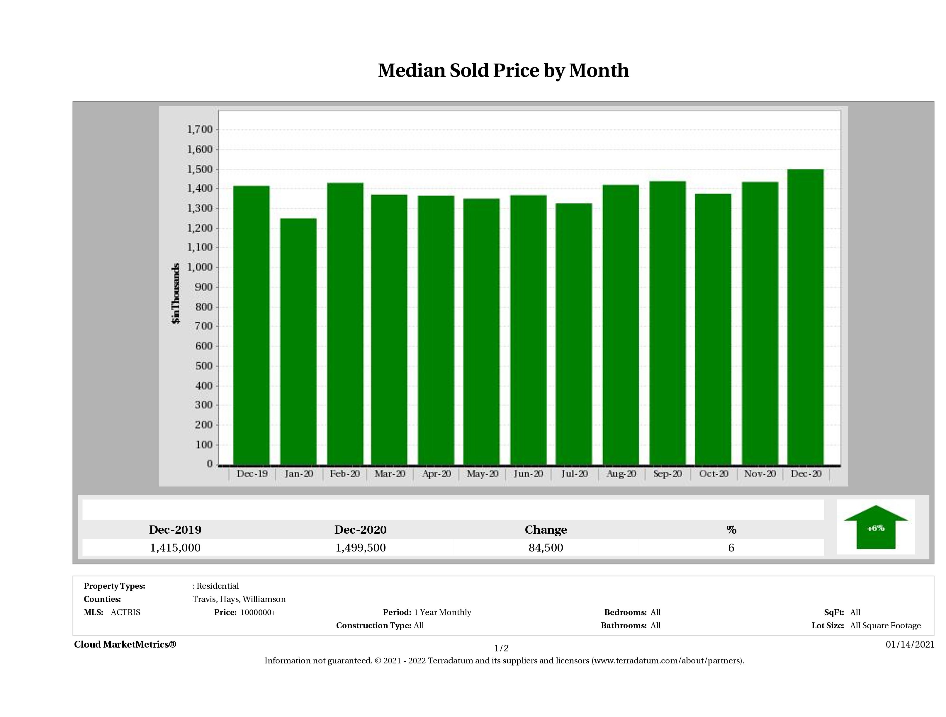 Austin median luxury home price December 2020