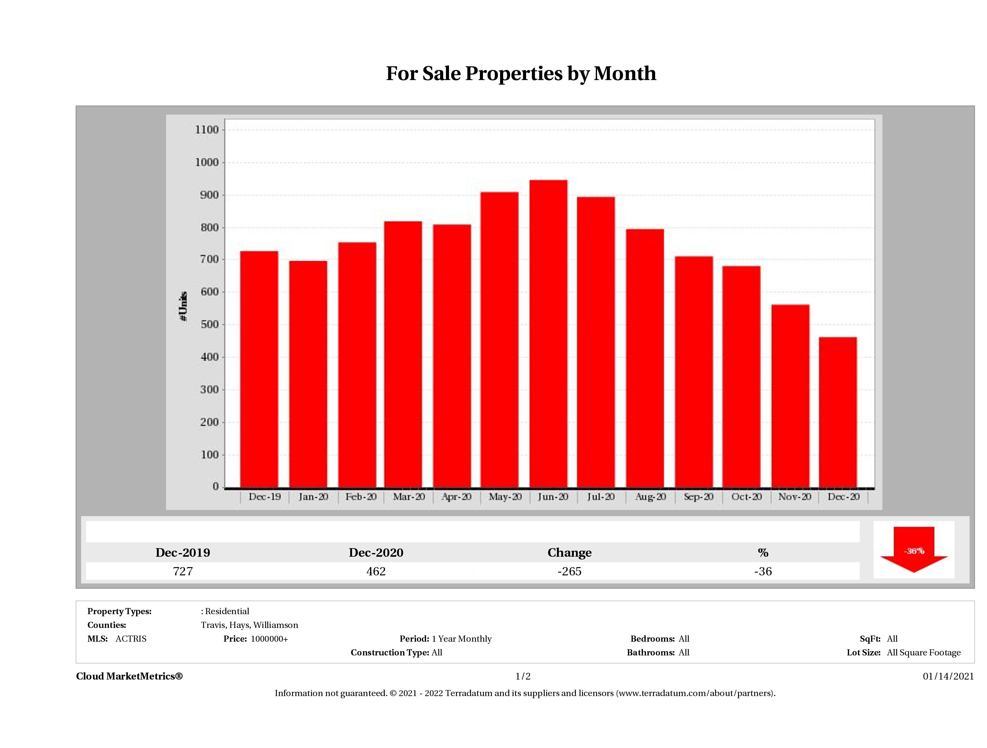 Austin number of luxury homes for sale December 2020