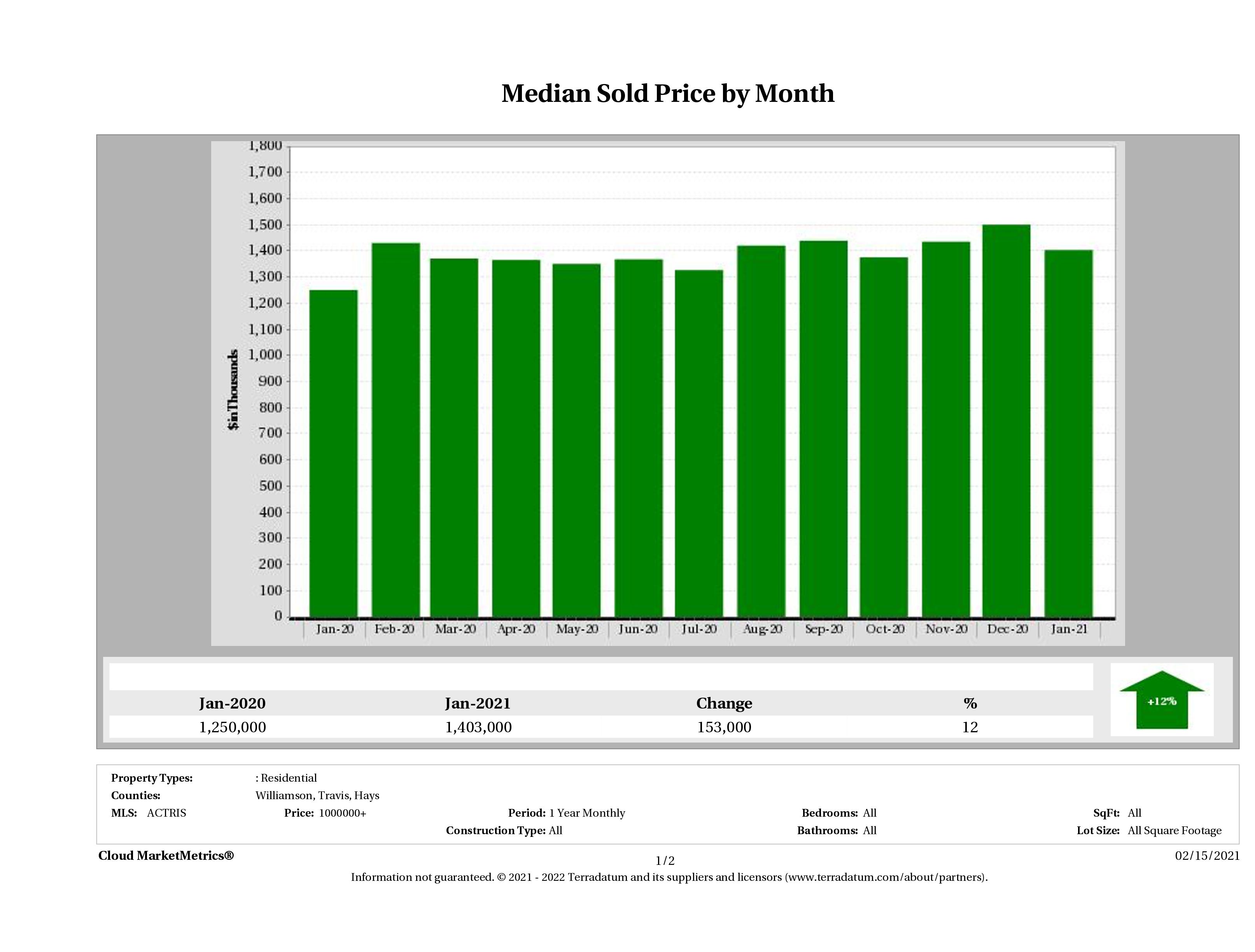 Austin median luxury home price January 2021