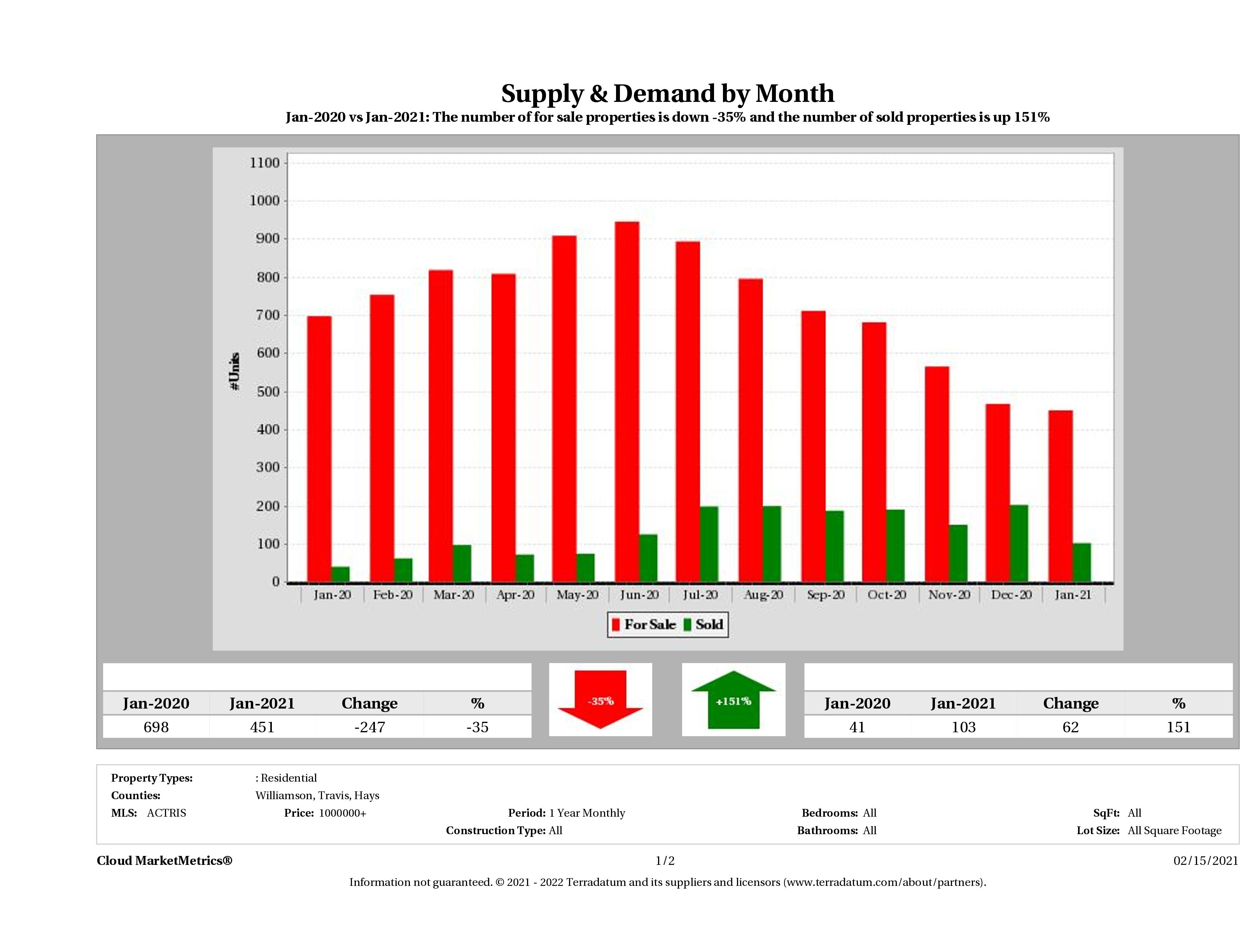 Austin luxury real estate market supply and demand January 2021