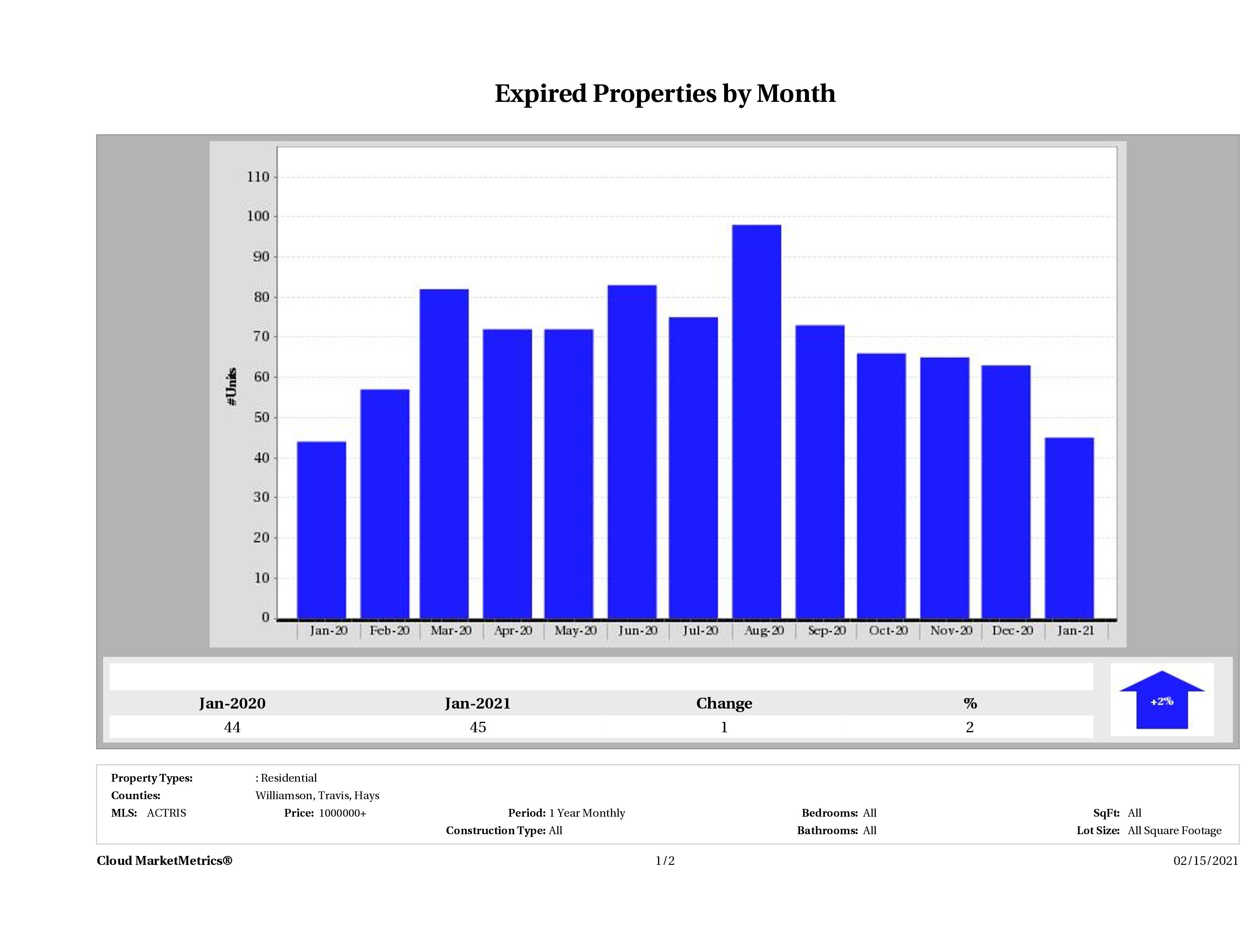 Austin number of homes expired January 2021