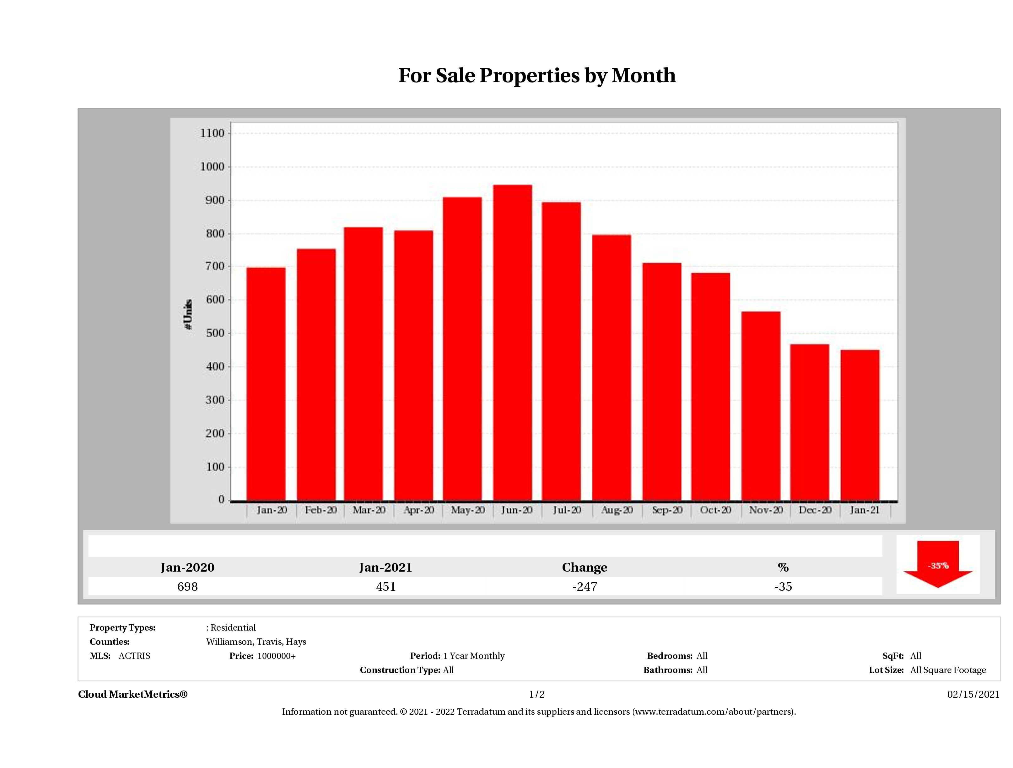 Austin number of luxury homes for sale January 2021