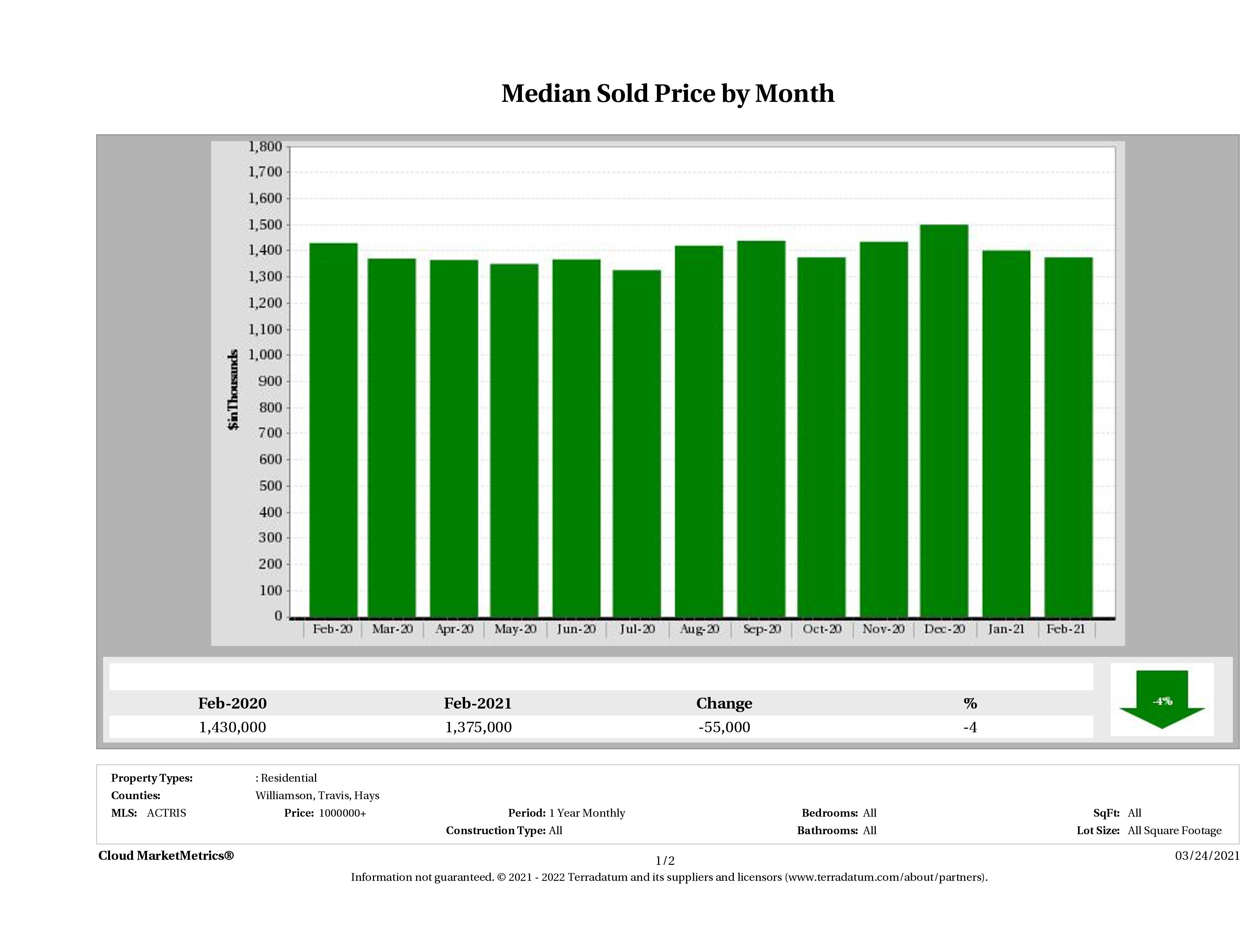 Austin median luxury home price February 2021