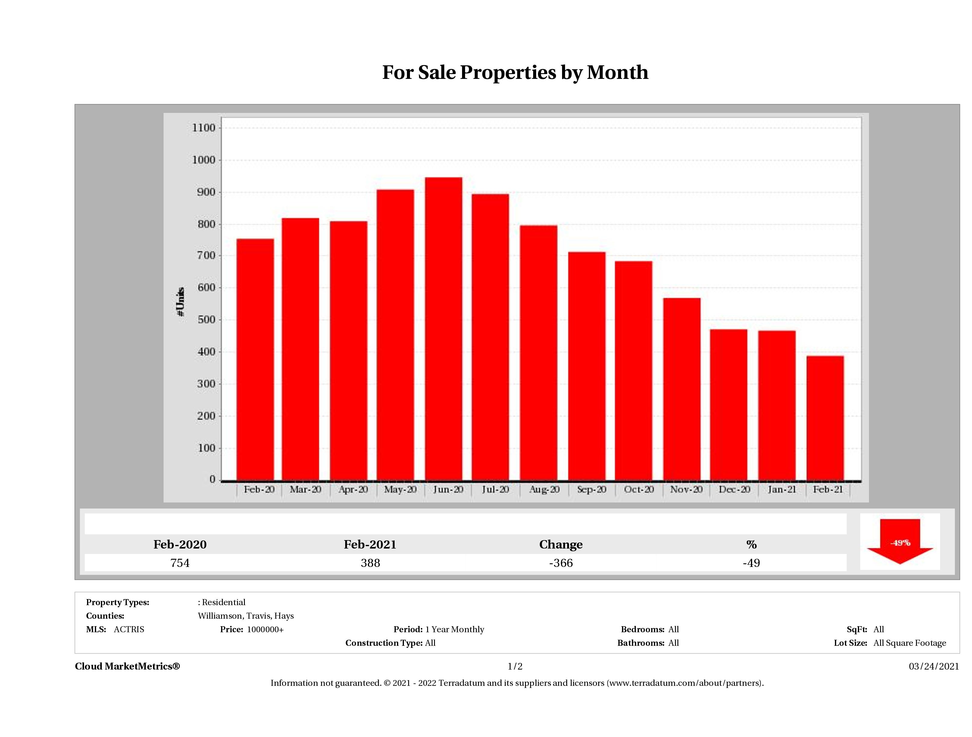 Austin number of luxury homes for sale February 2021