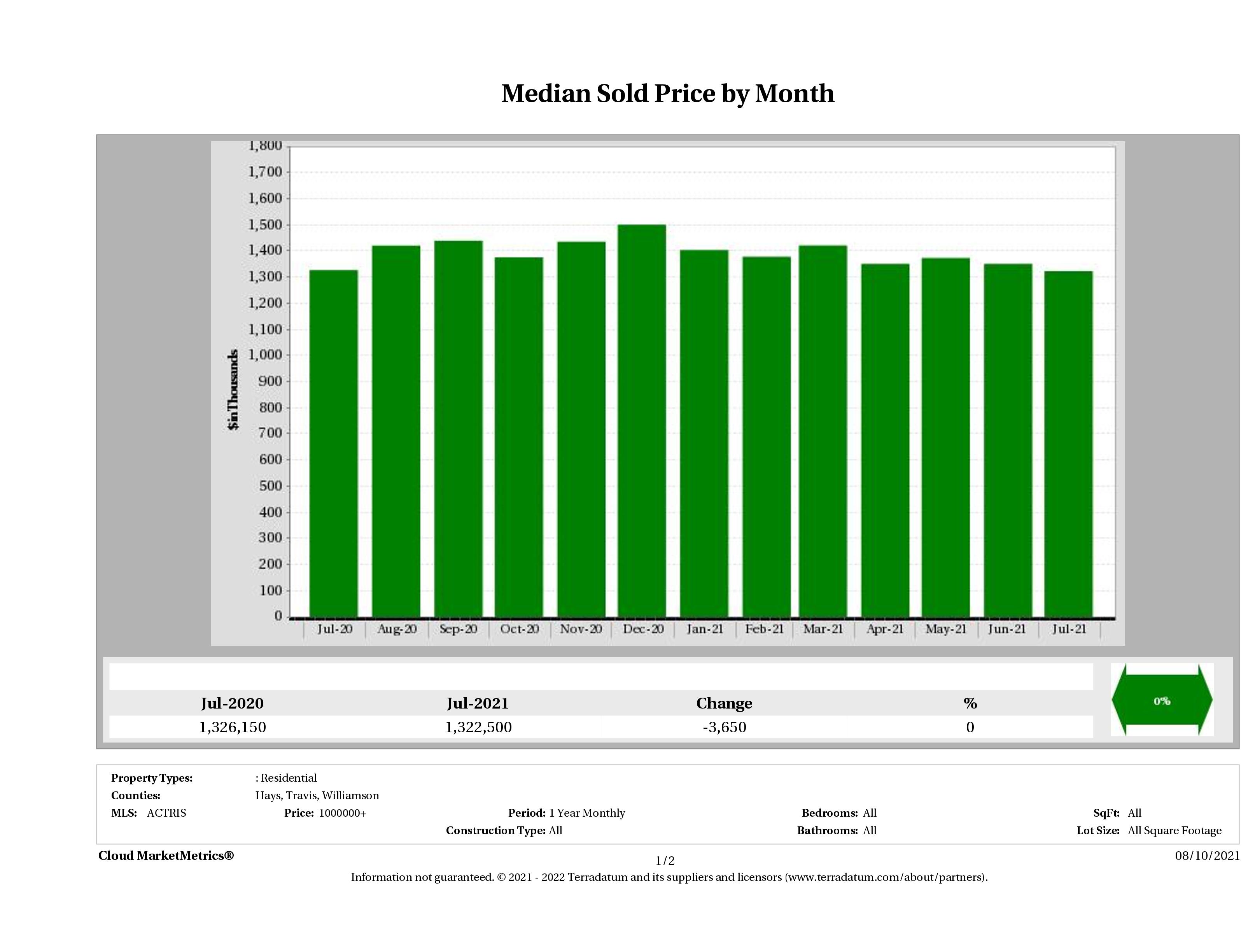 Austin median luxury home price July 2021