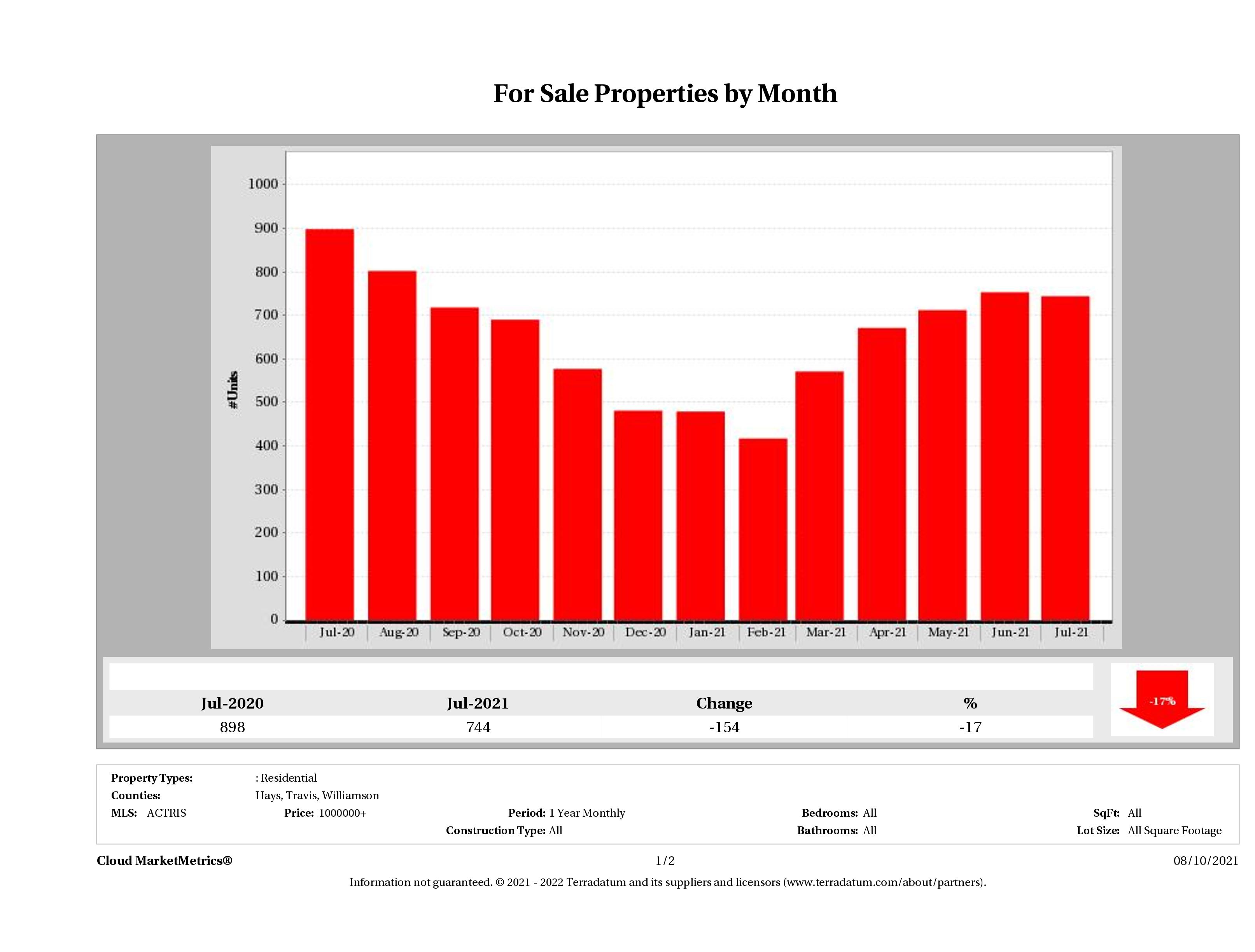 Austin number of luxury homes for sale July 2021
