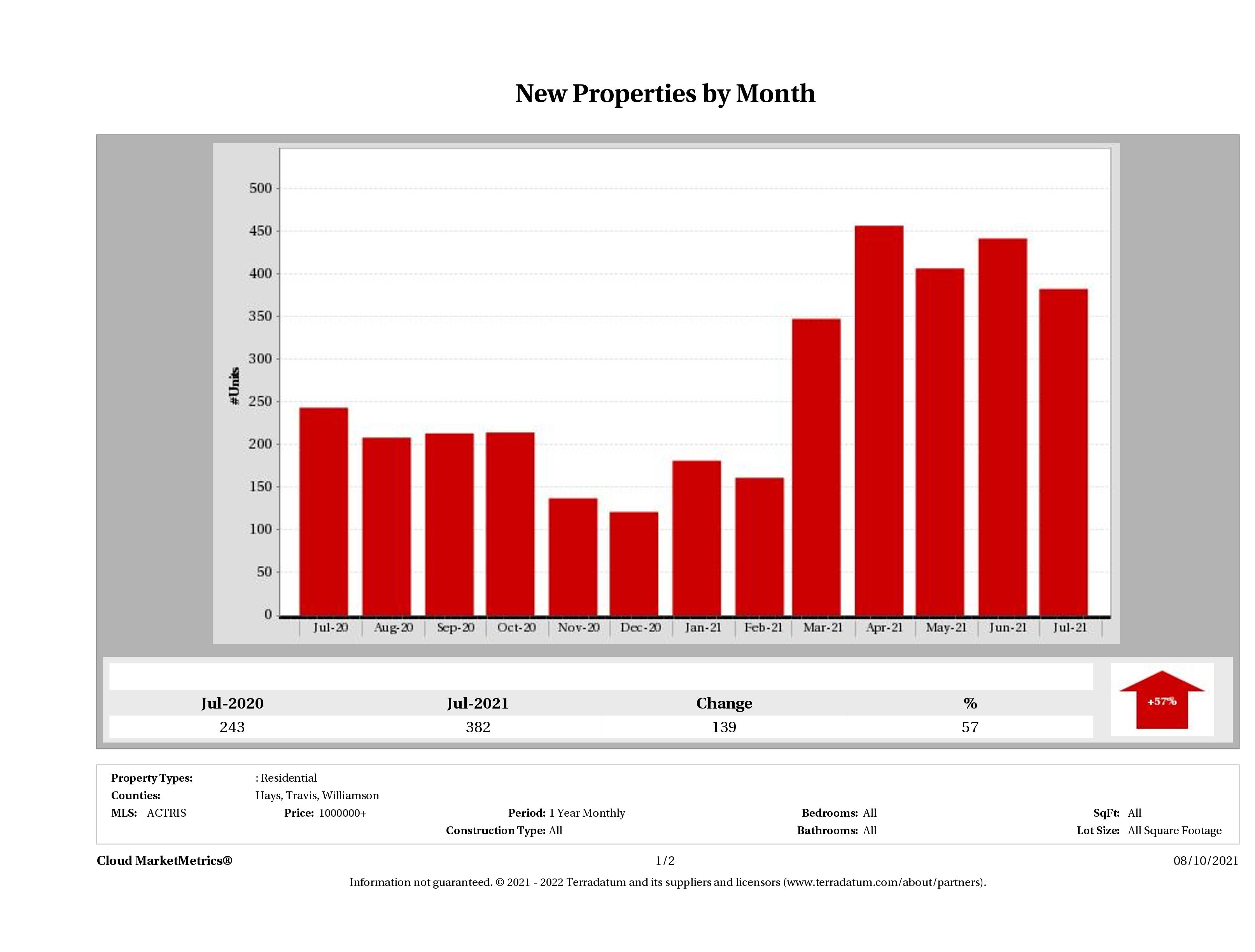 Austin number of new luxury listings July 2021