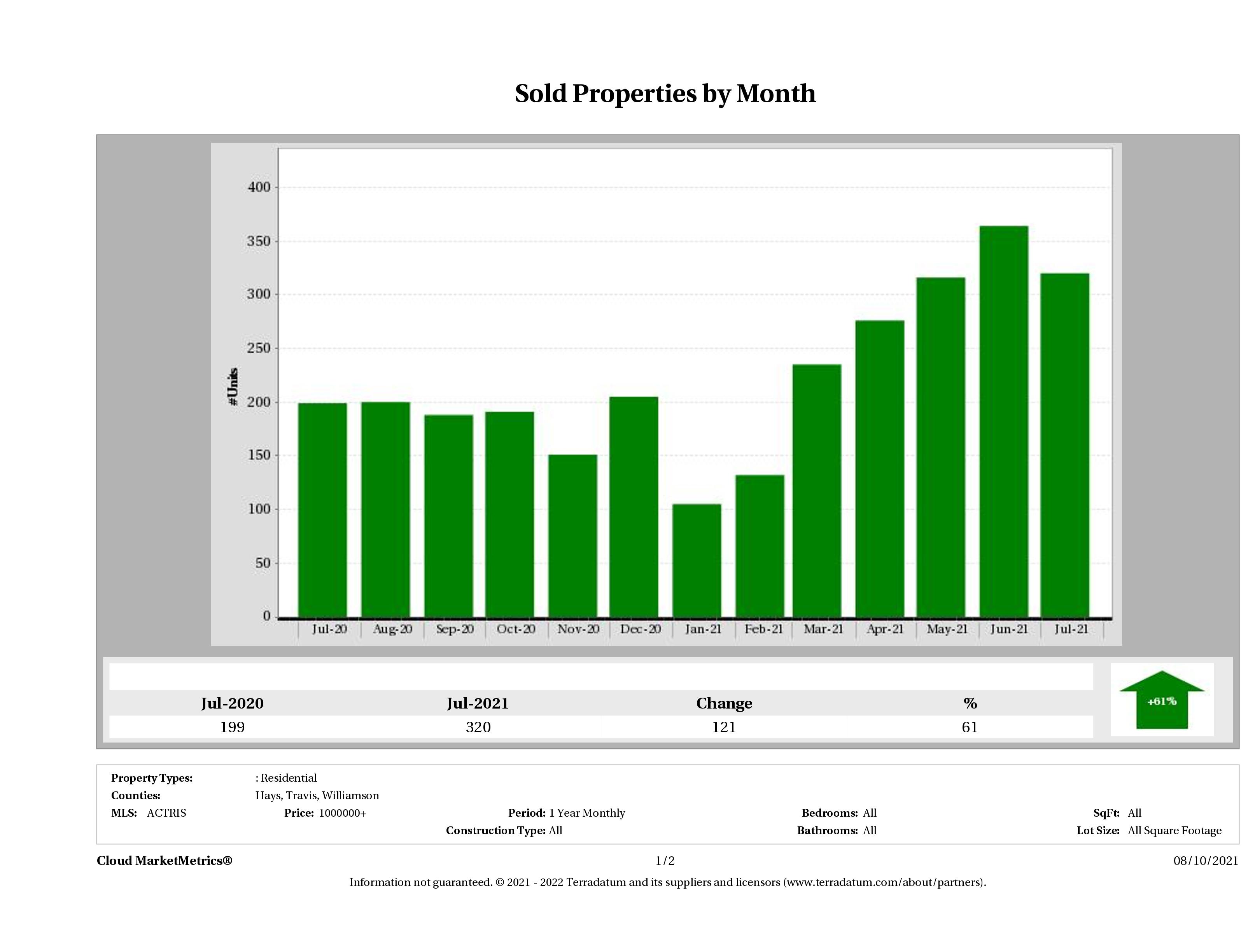 Austin number of luxury homes sold July 2021