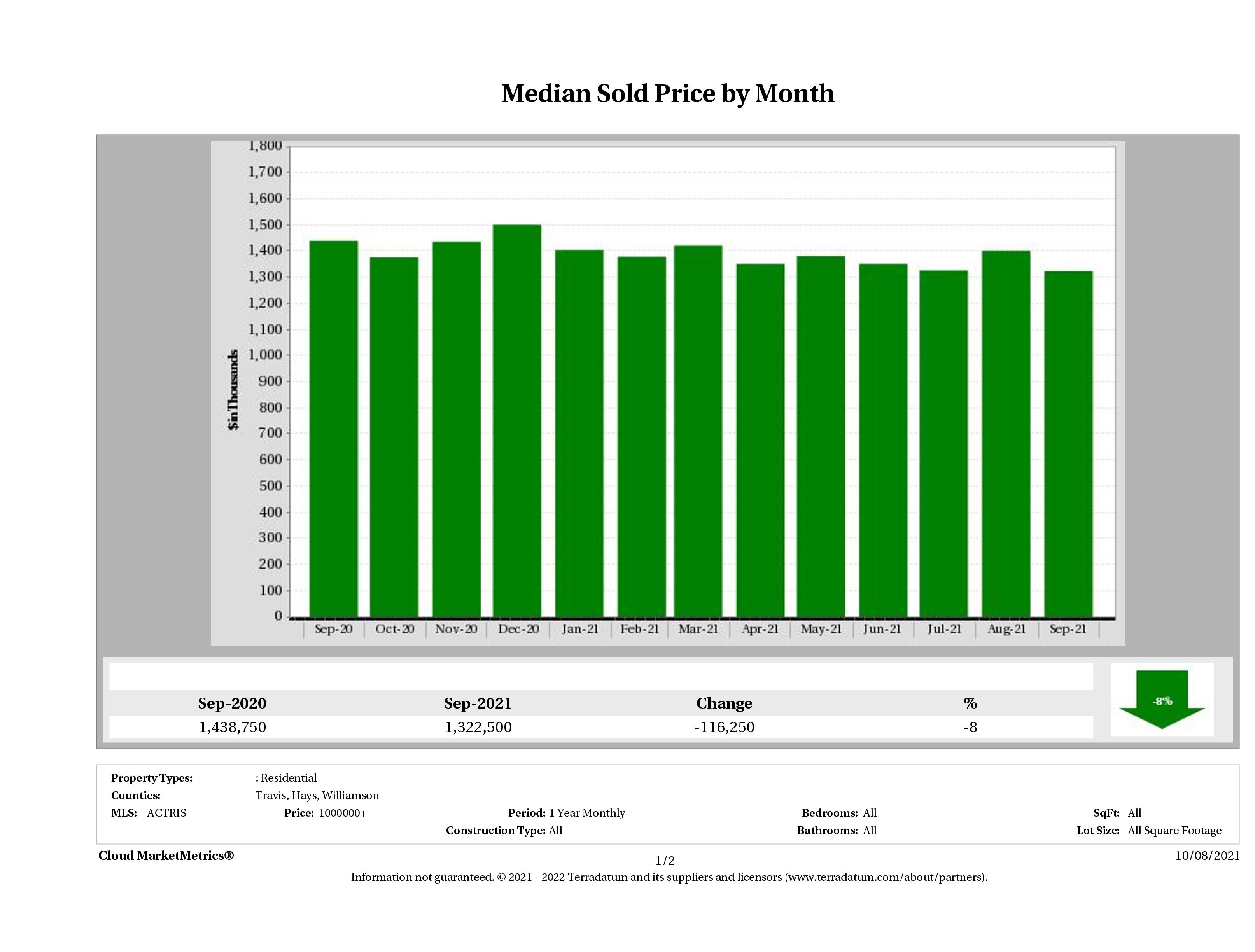 Austin median luxury home price September 2021