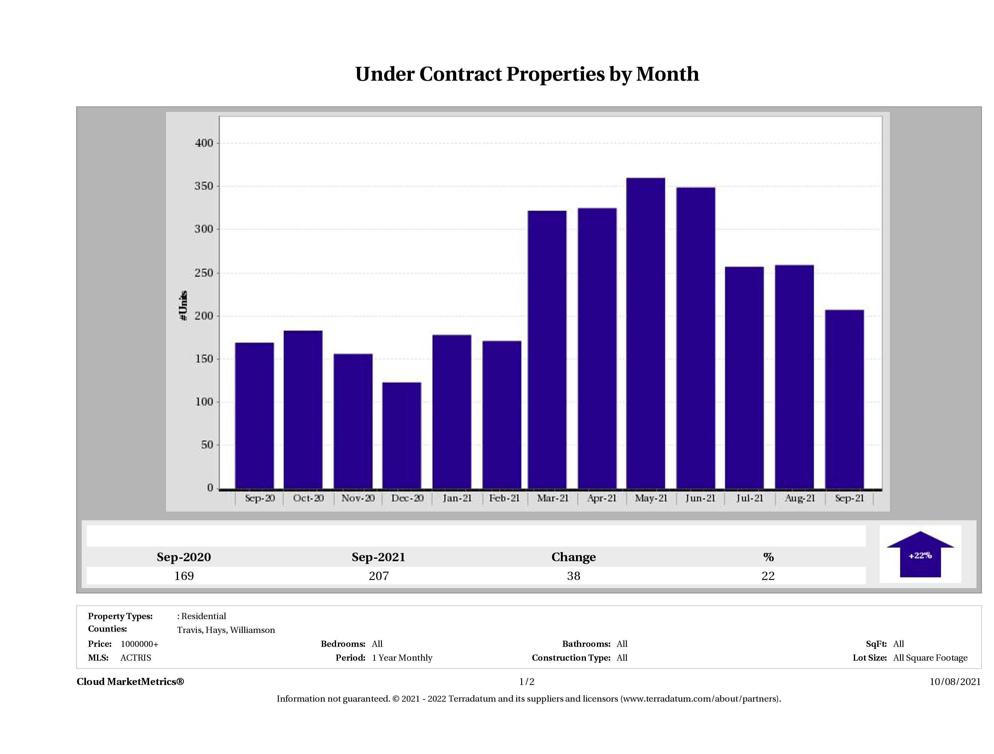 number of luxury homes under contract Austin September 2021