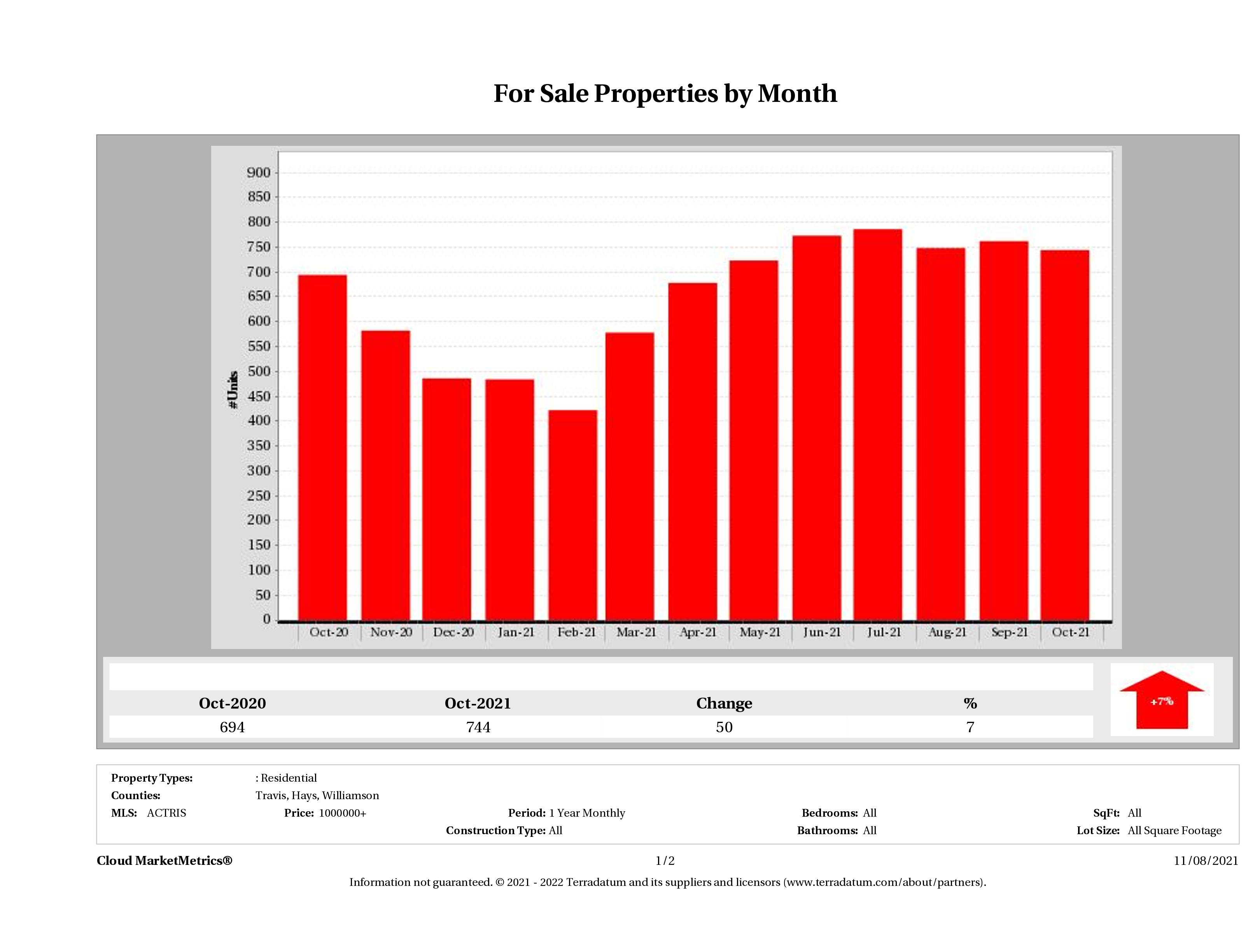 Austin number of luxury homes for sale October 2021