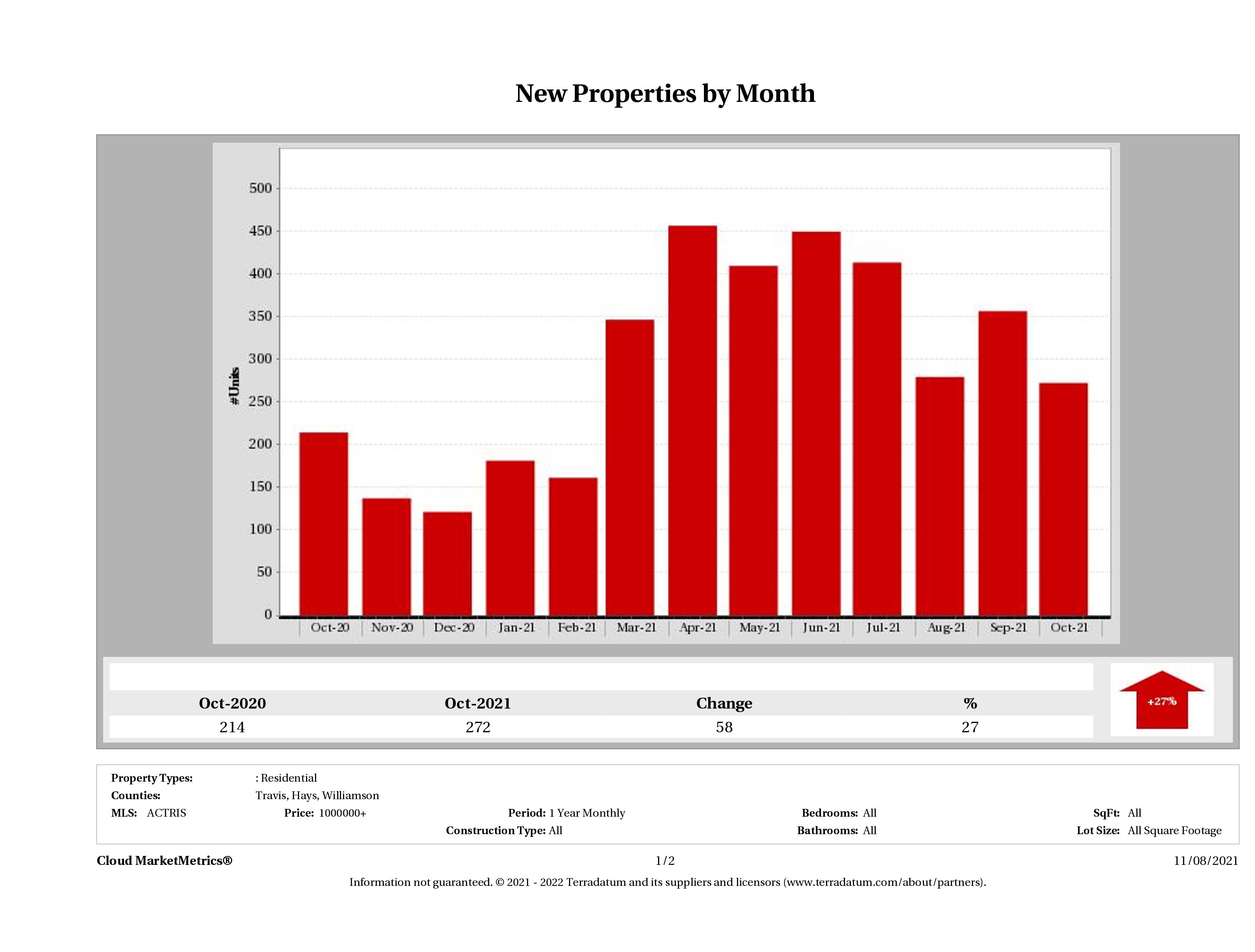 Austin number of new luxury listings October 2021