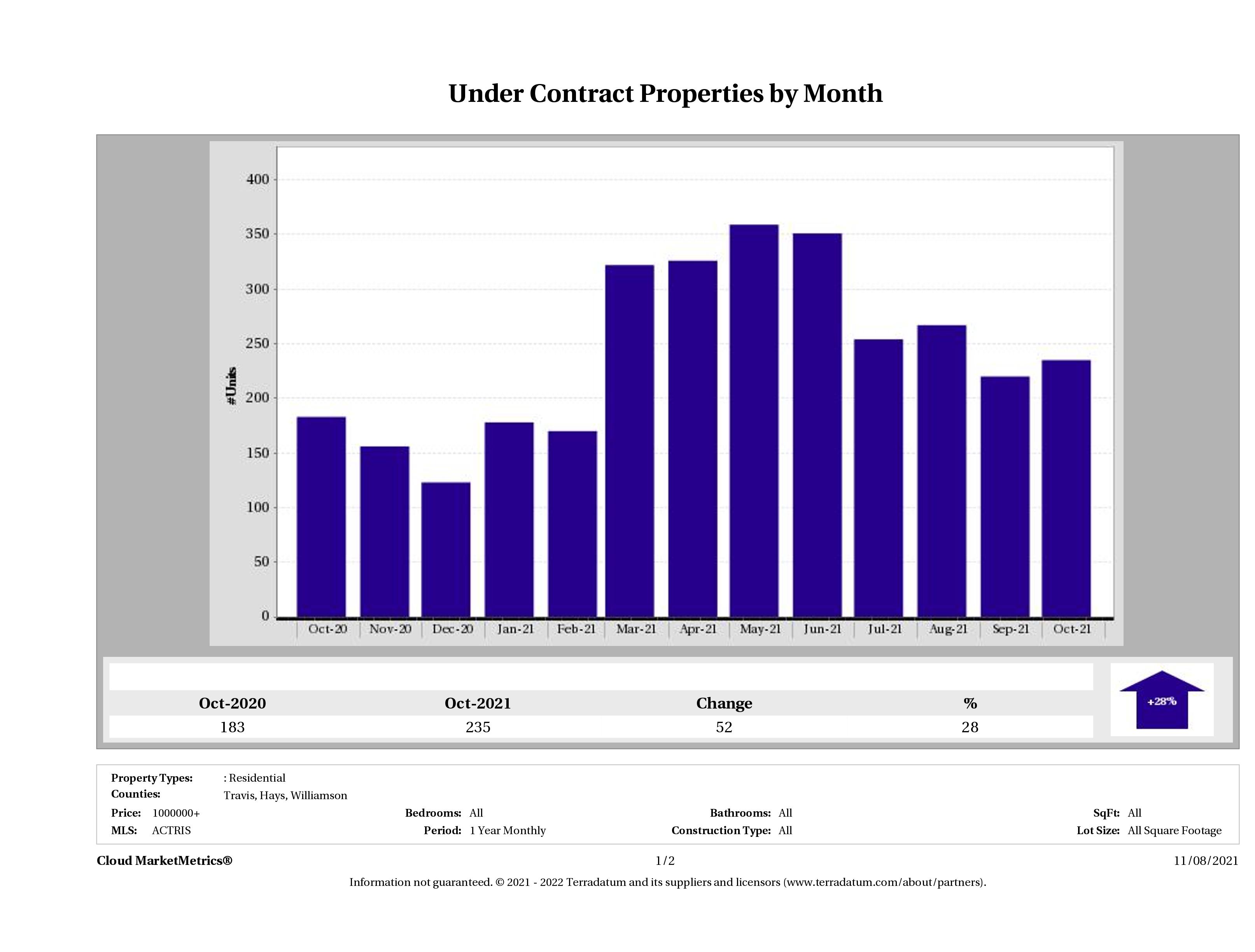 number of luxury homes under contract Austin October 2021