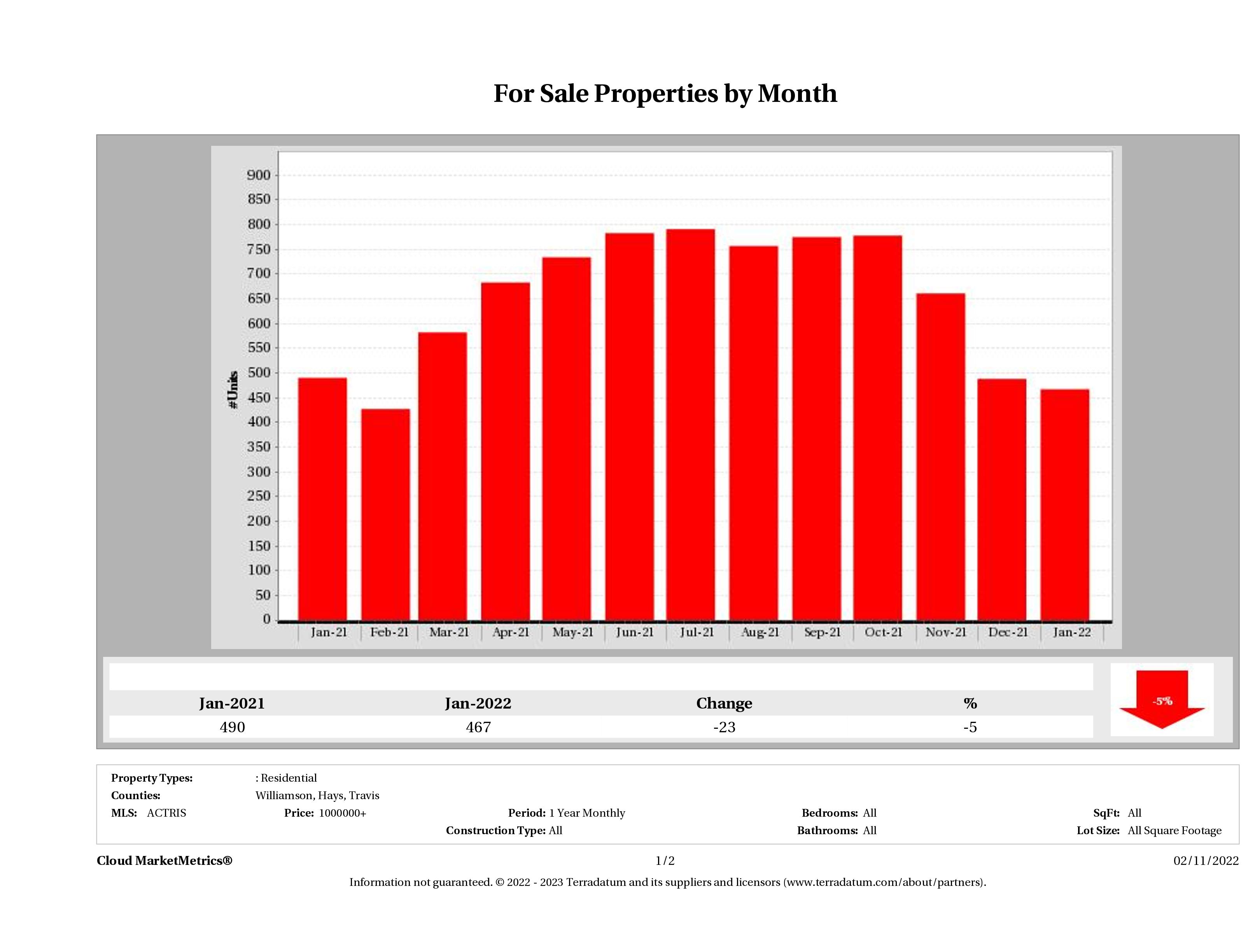 Austin number of luxury homes for sale January 2022