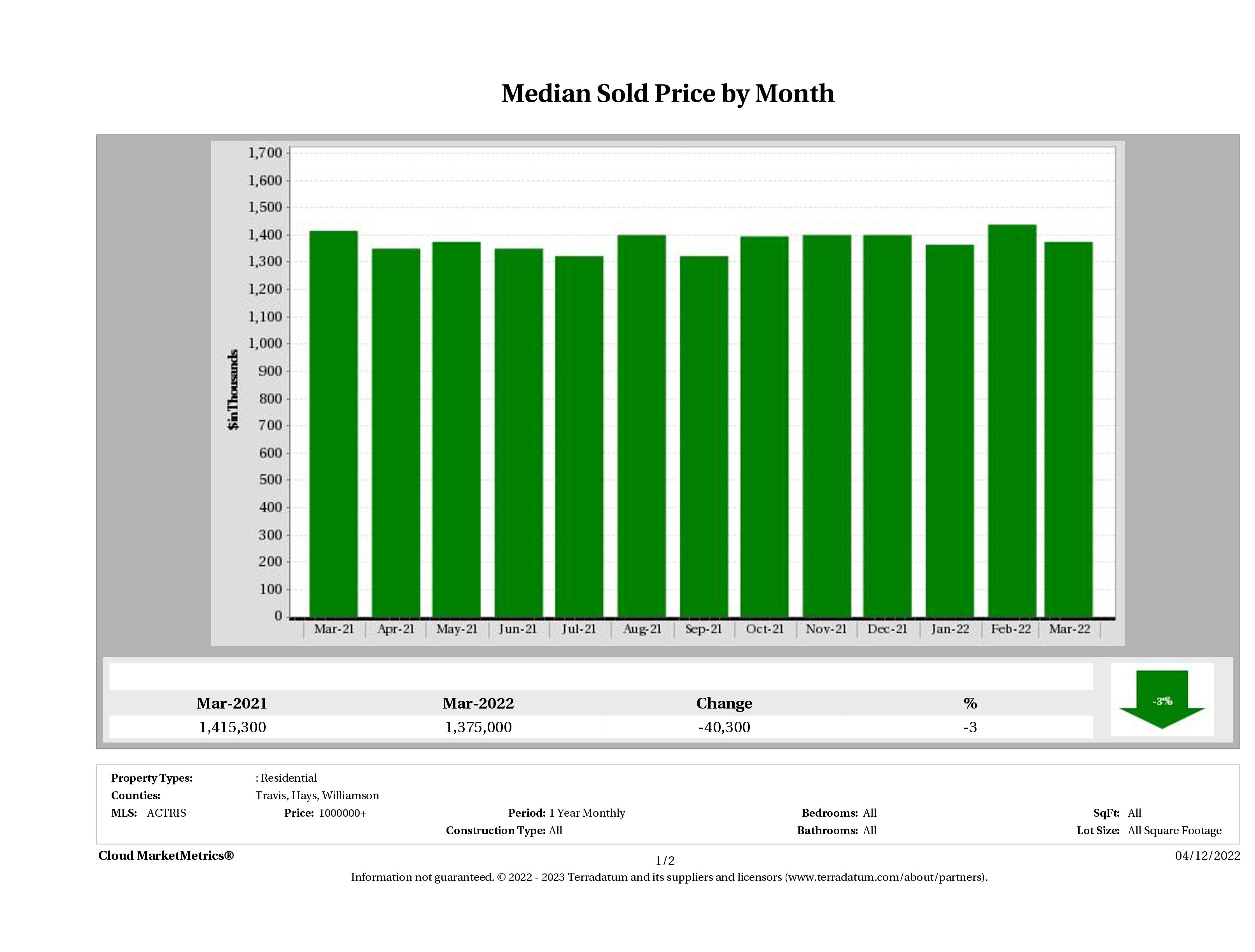 Austin median luxury home price March 2022