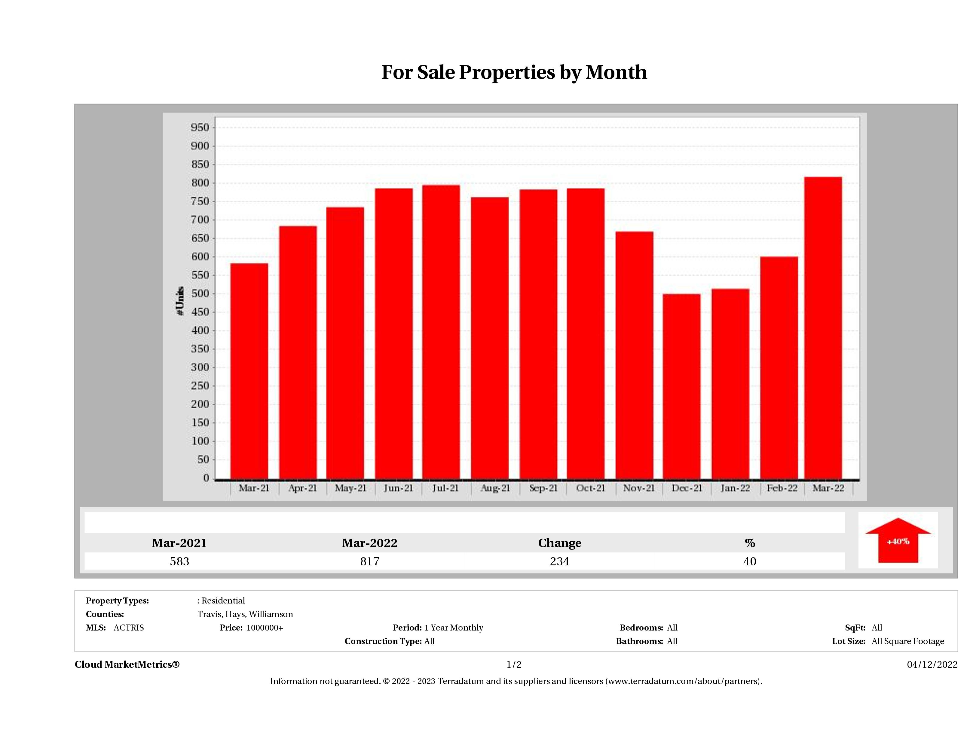 Austin number of luxury homes for sale March 2022