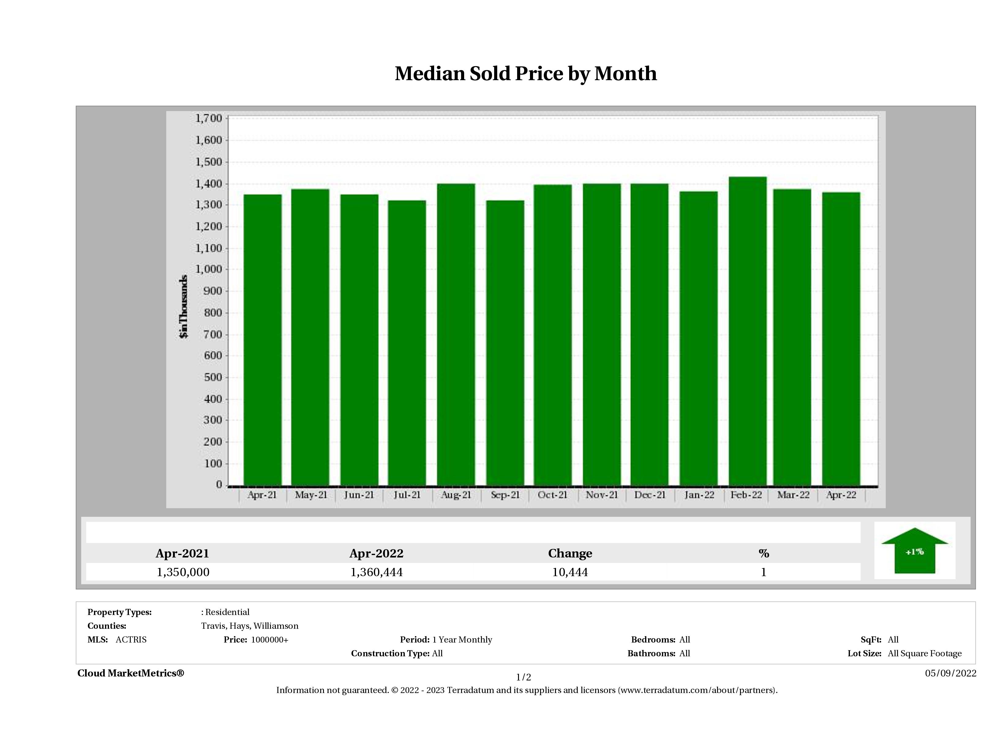 Austin median luxury home price April 2022