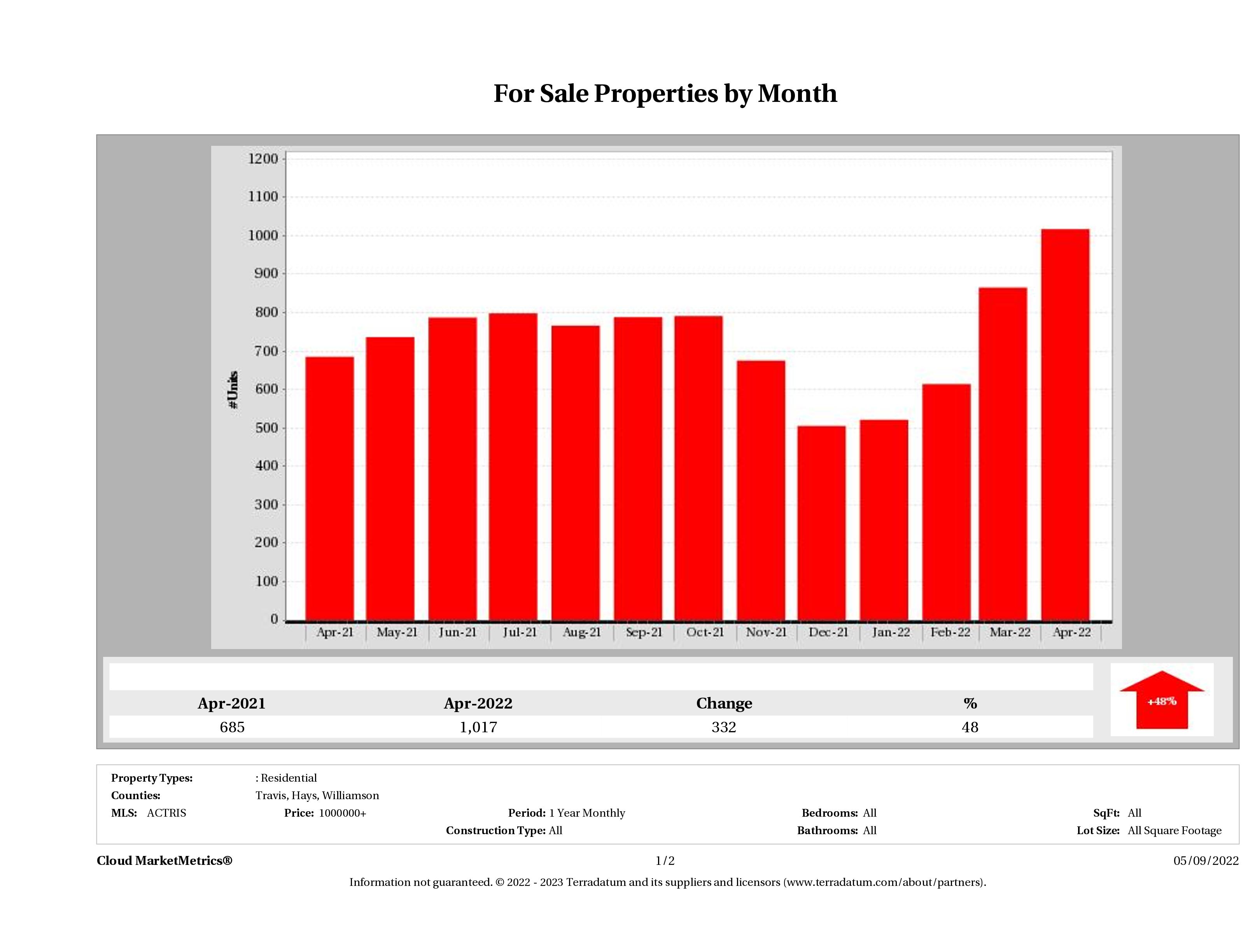 Austin number of luxury homes for sale April 2022