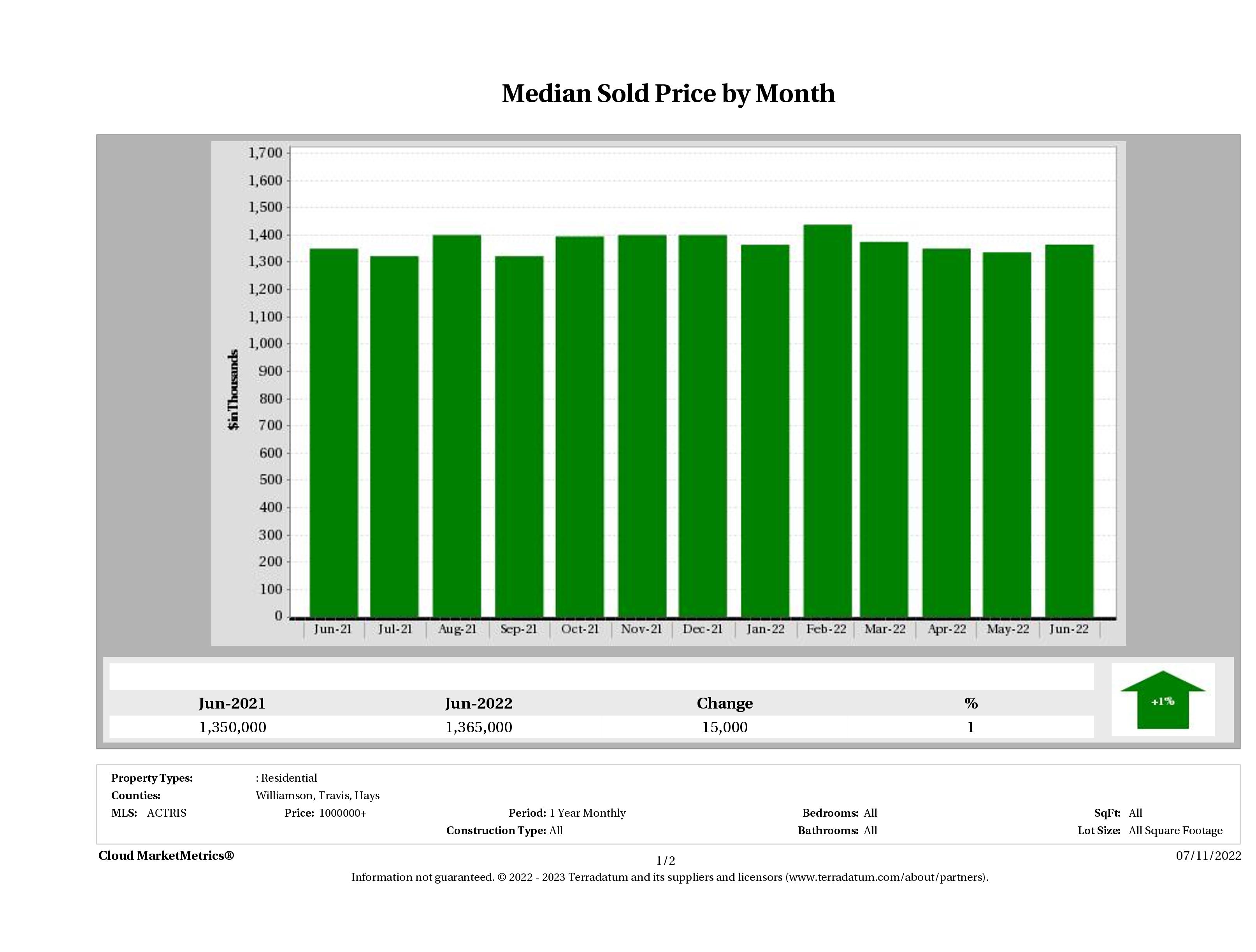 Austin median luxury home price June 2022