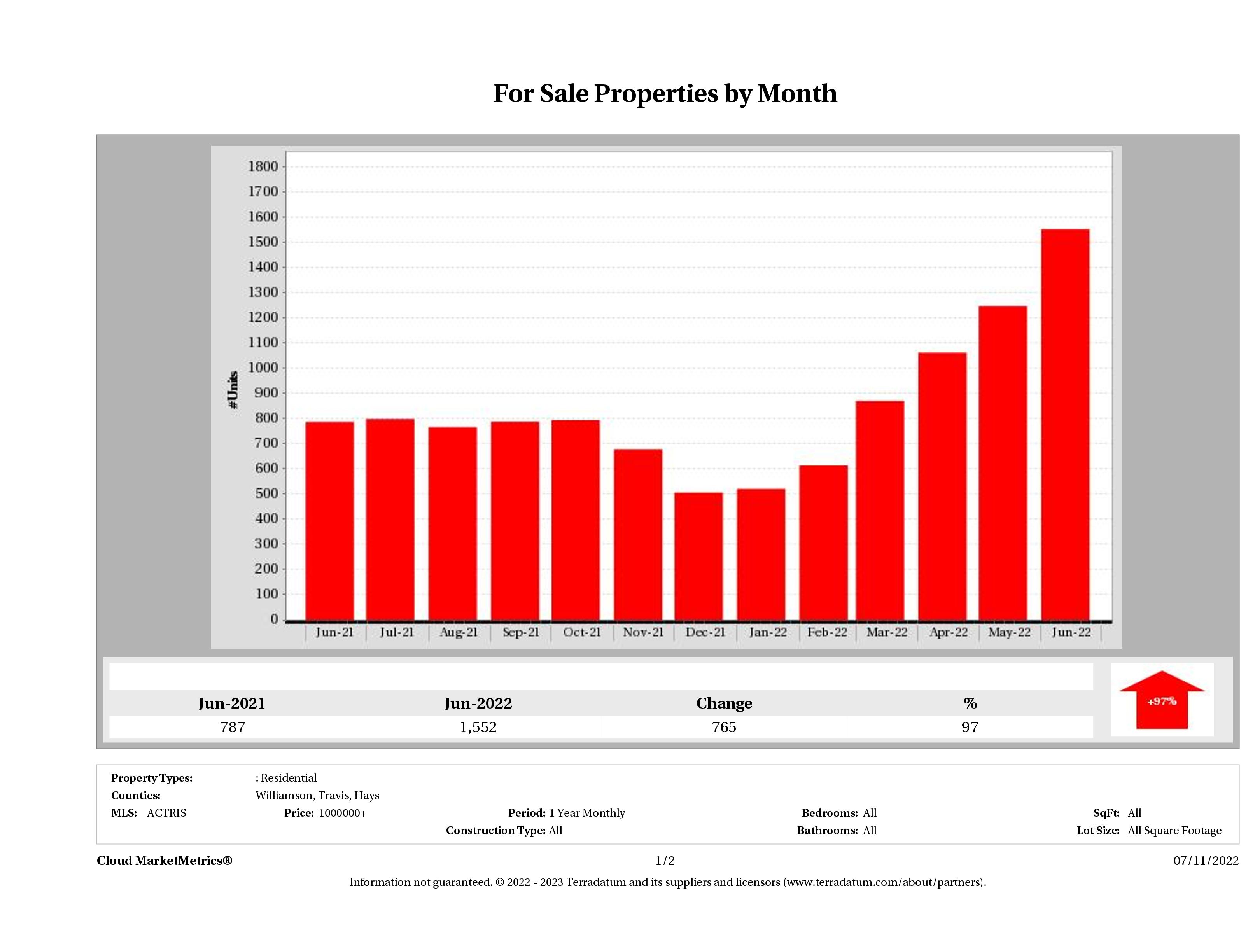 Austin number of luxury homes for sale June 2022