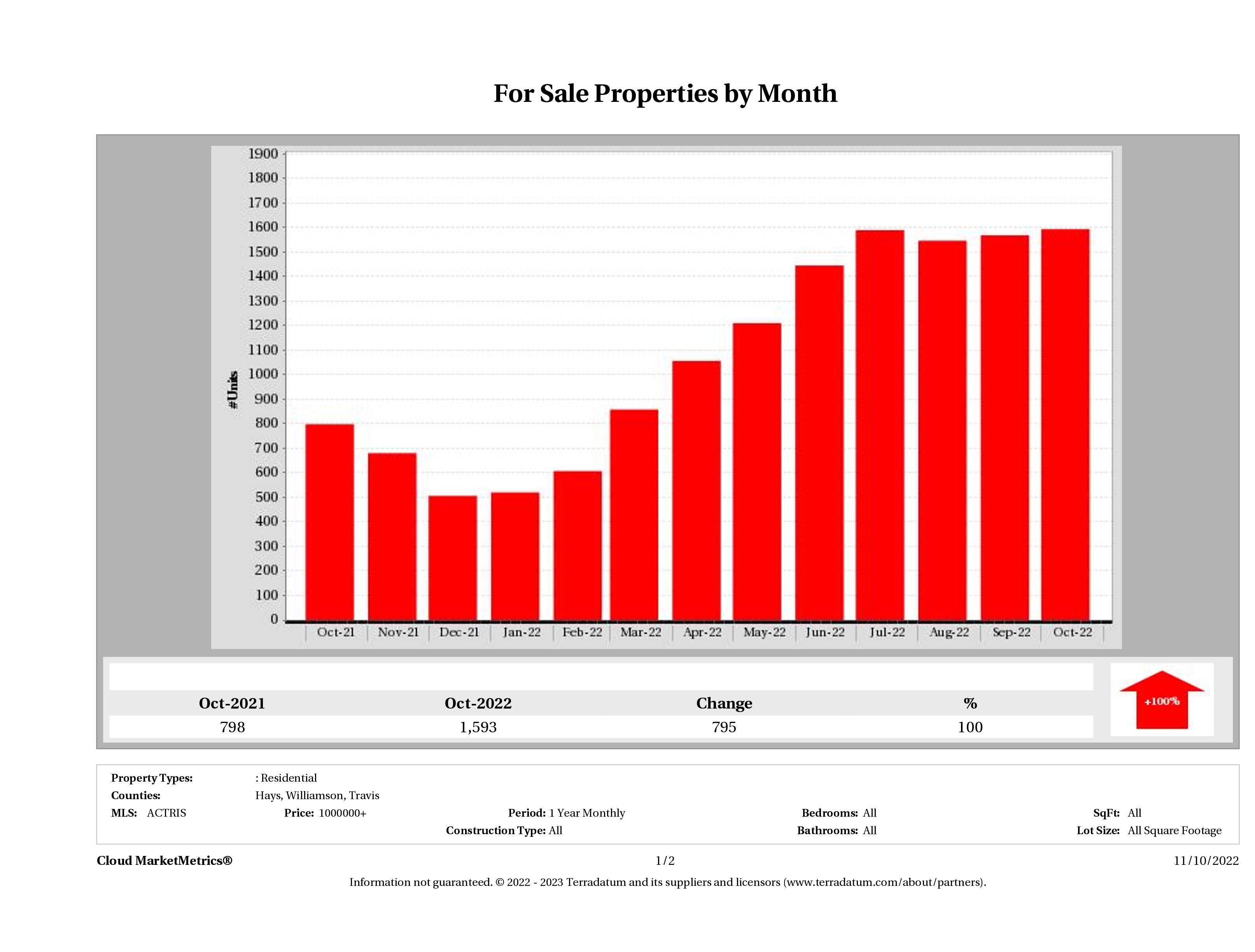 Austin number of luxury homes for sale October 2022