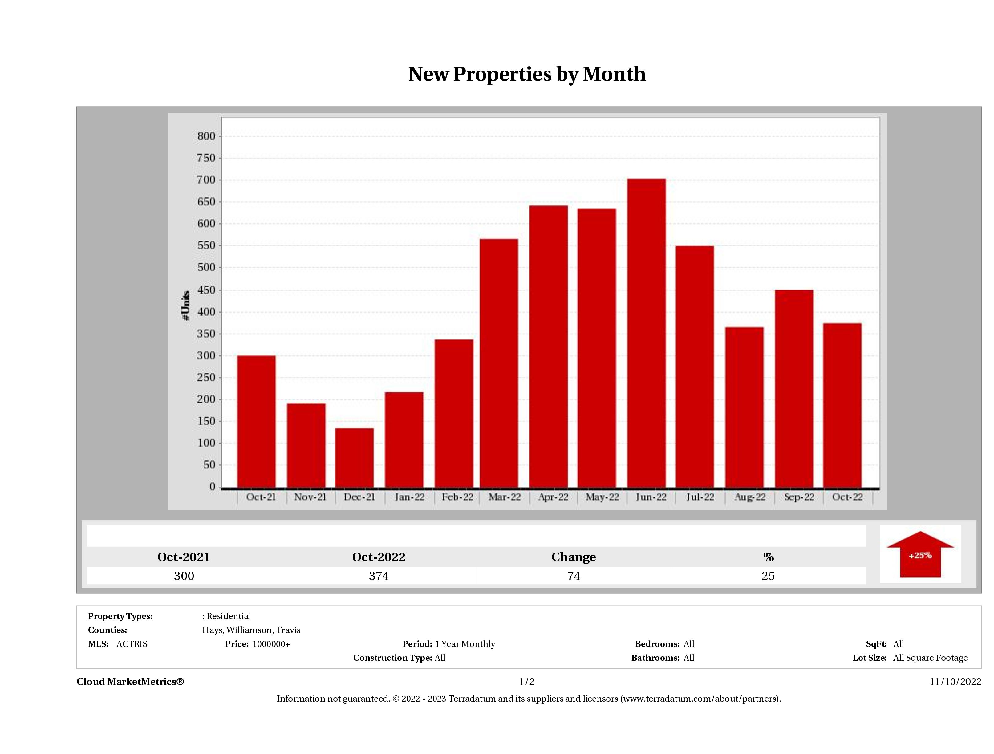 Austin number of new luxury listings October 2022