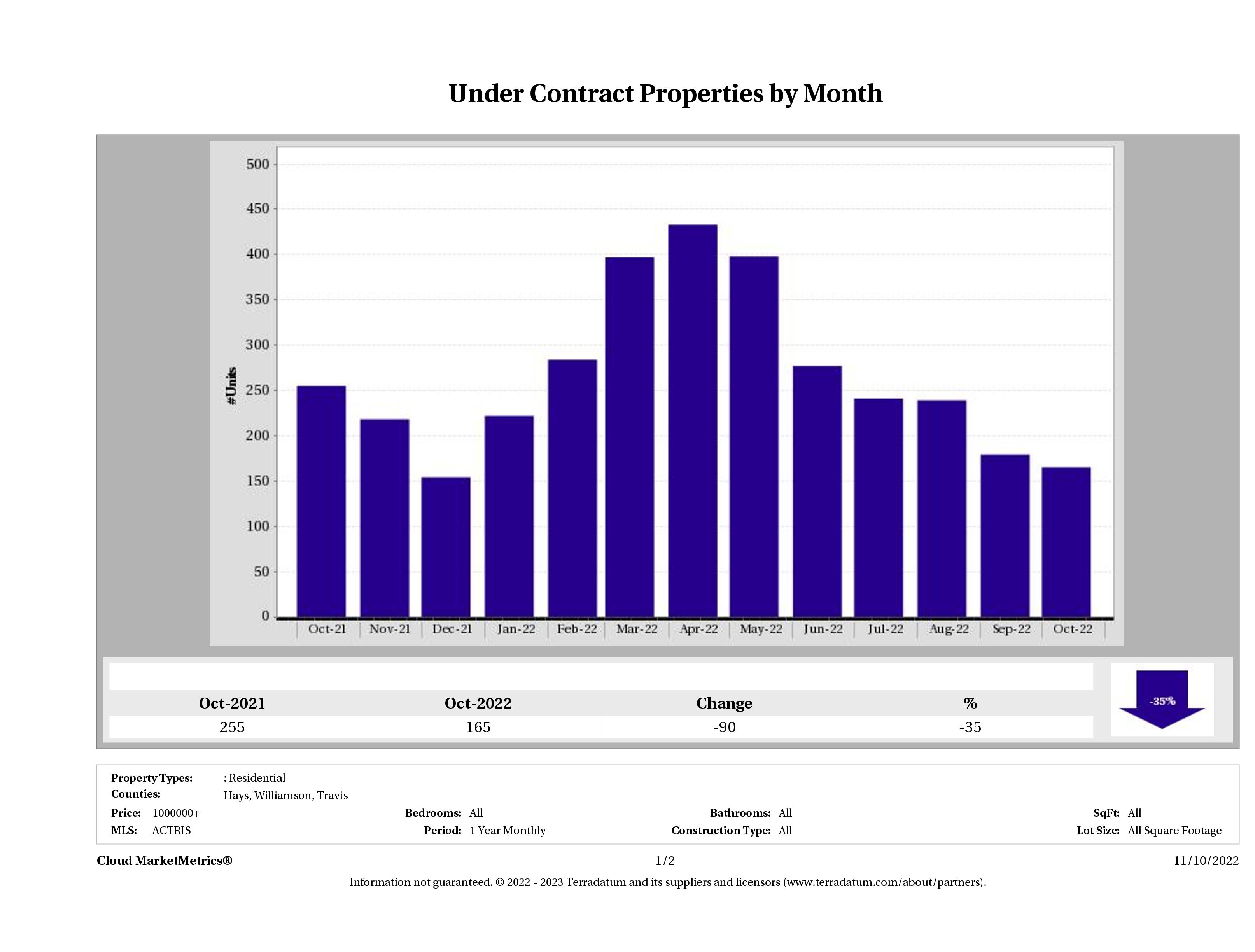 number of luxury homes under contract Austin October 2022