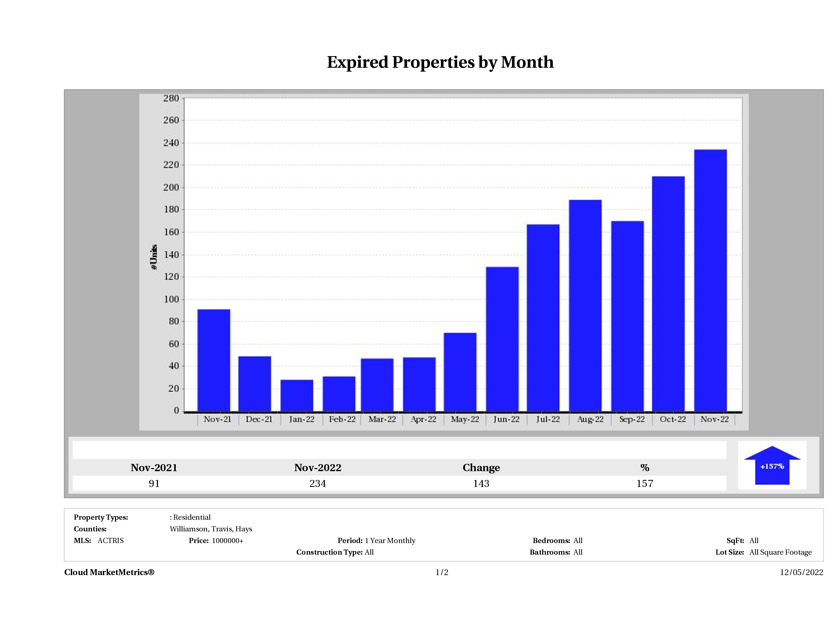 Austin number of homes expired November 2022